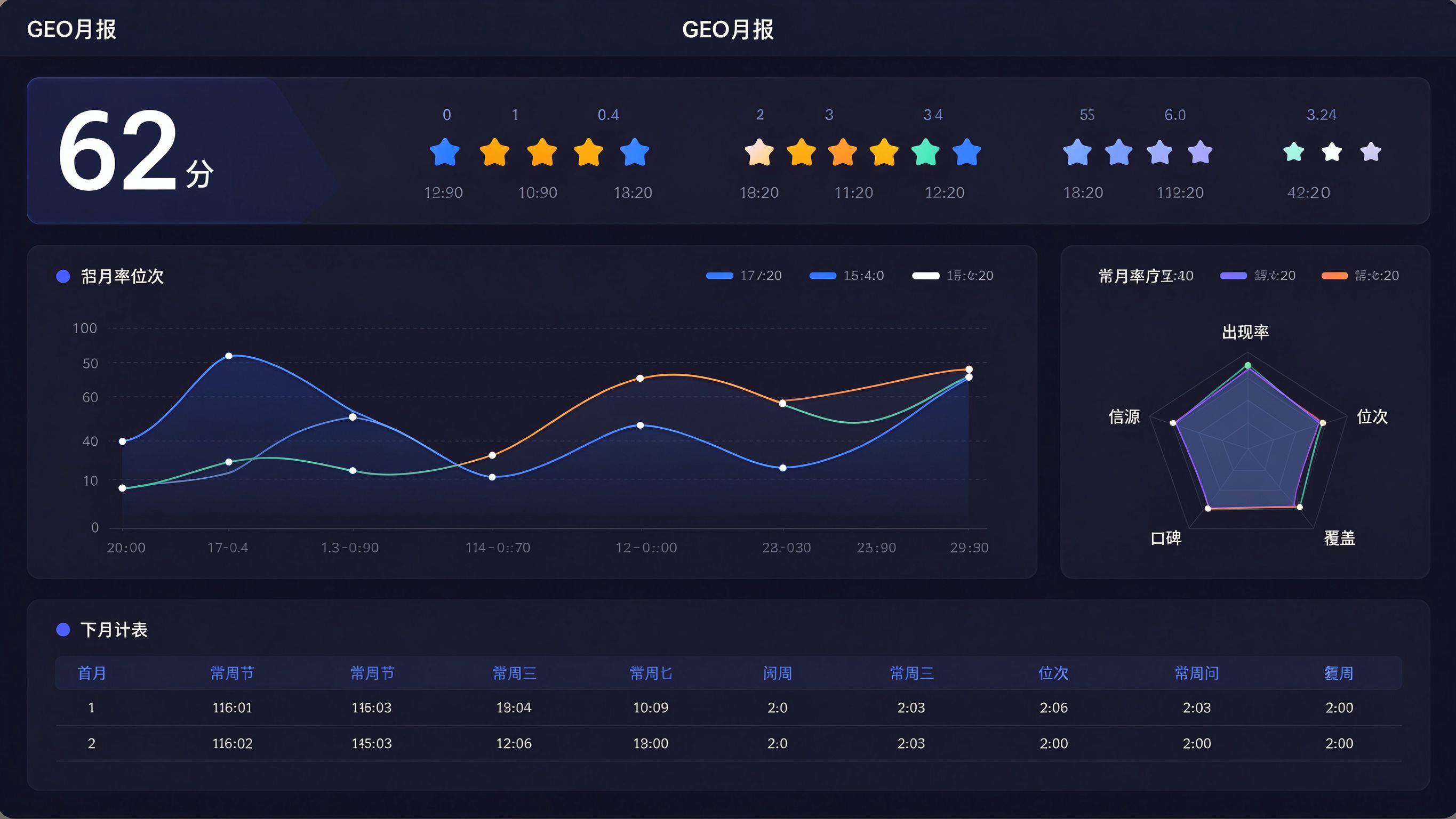 GEO月报评估界面：月报文档，顶部月度评分大卡片，中部四周趋势图和竞品对比雷达图，底部下月计划表