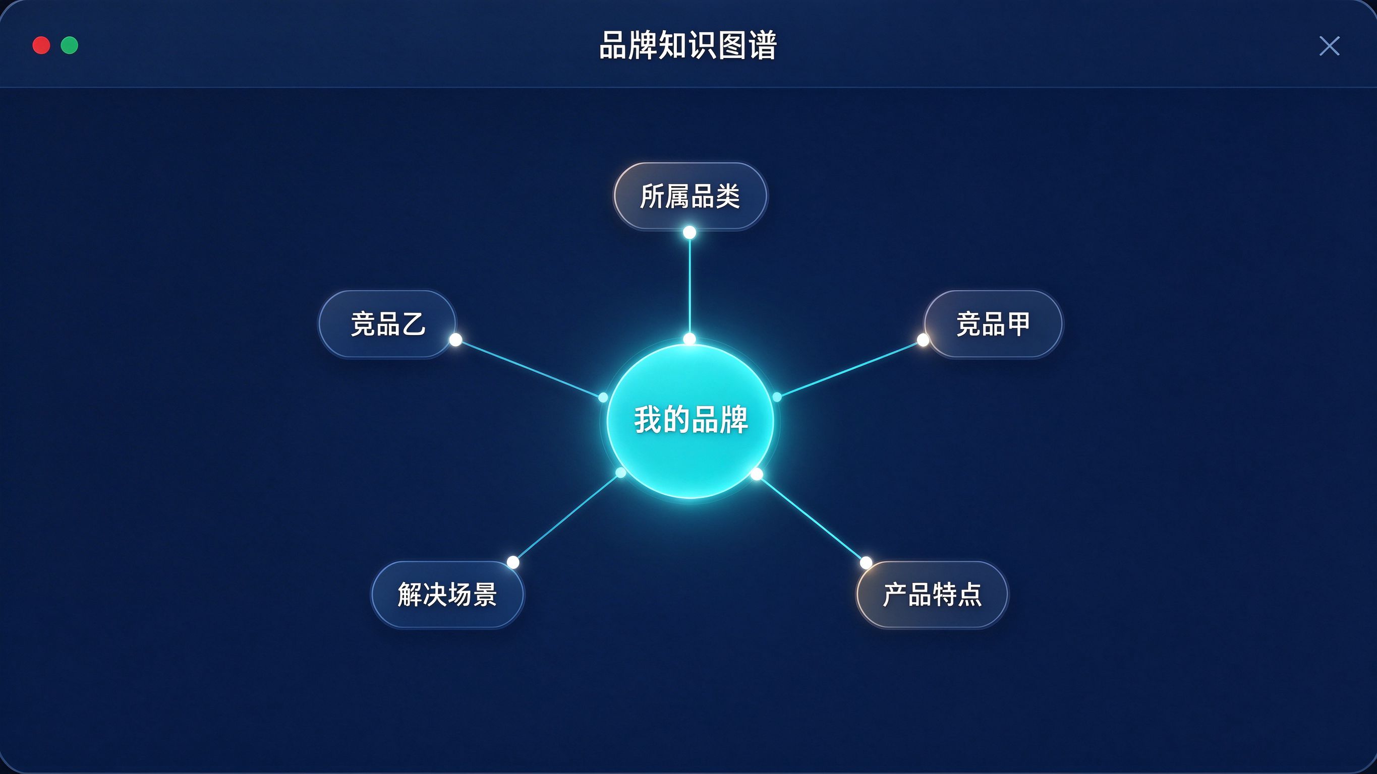 知识图谱节点示意界面：中心品牌节点向外连接品类、竞品、场景、属性等关系节点，连线高亮