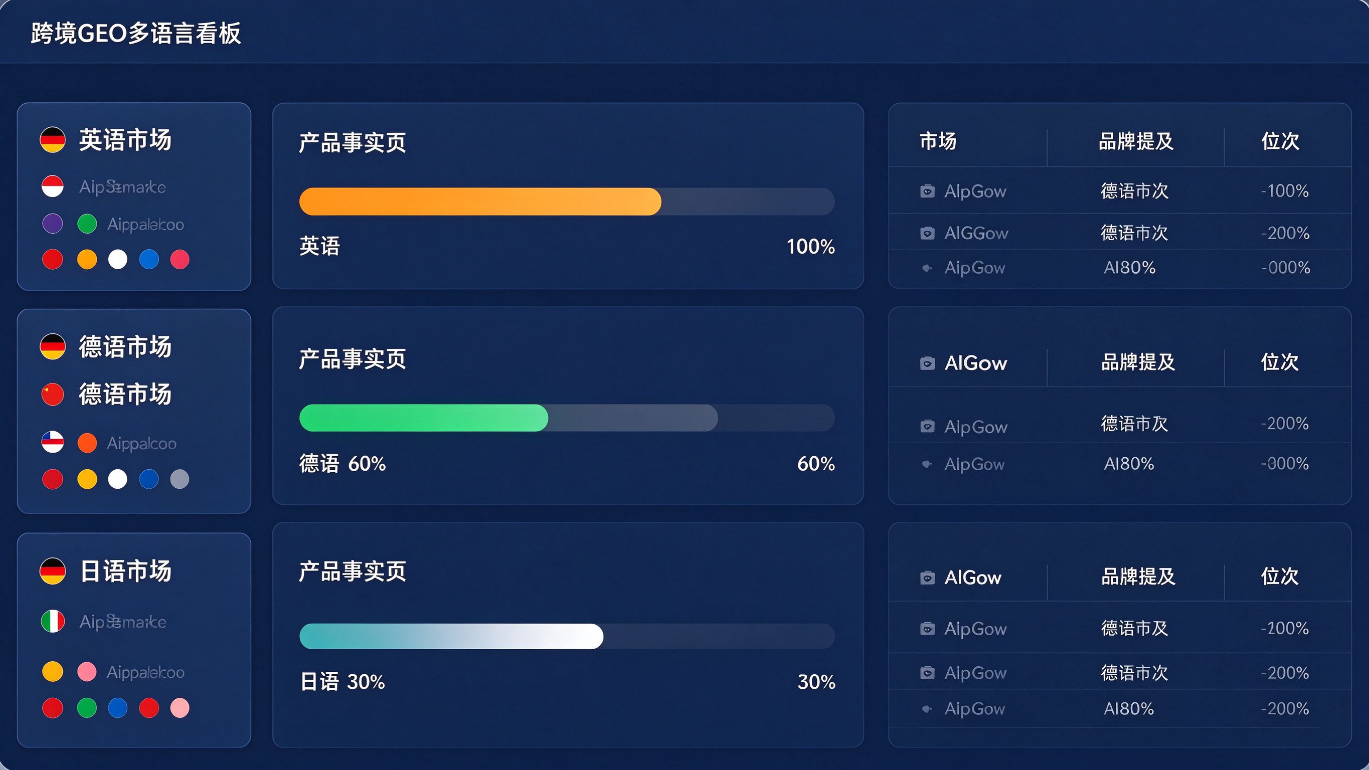 跨境GEO多语言内容看板：左侧为目标市场与语言（英语/德语/日语），中间为各市场产品事实页进度，右侧为各语言AI问答监测结果