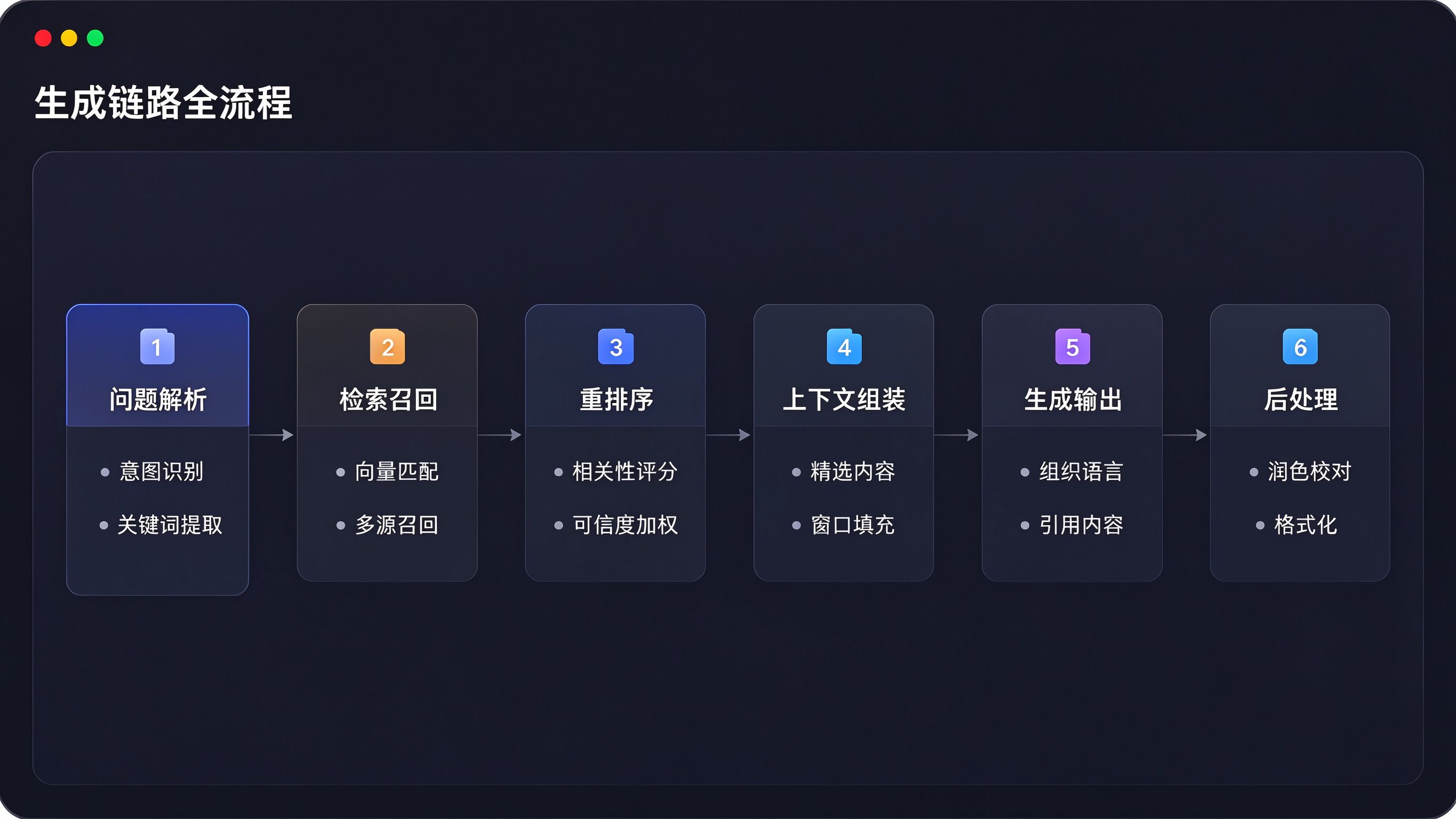 AI生成链路全流程图界面：展示问题解析→检索召回→重排序→上下文组装→生成输出→后处理优化六个环节
