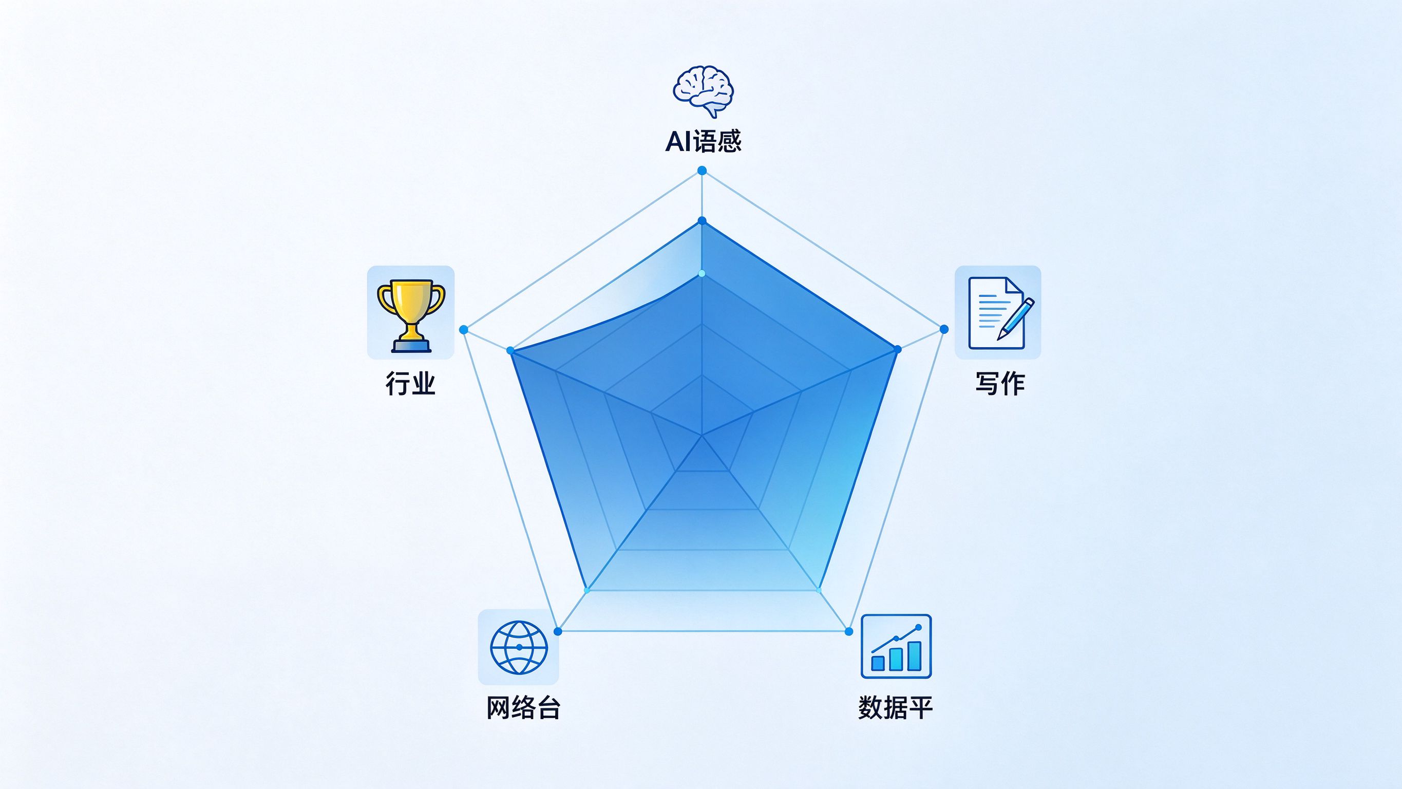 GEO优化师能力雷达图