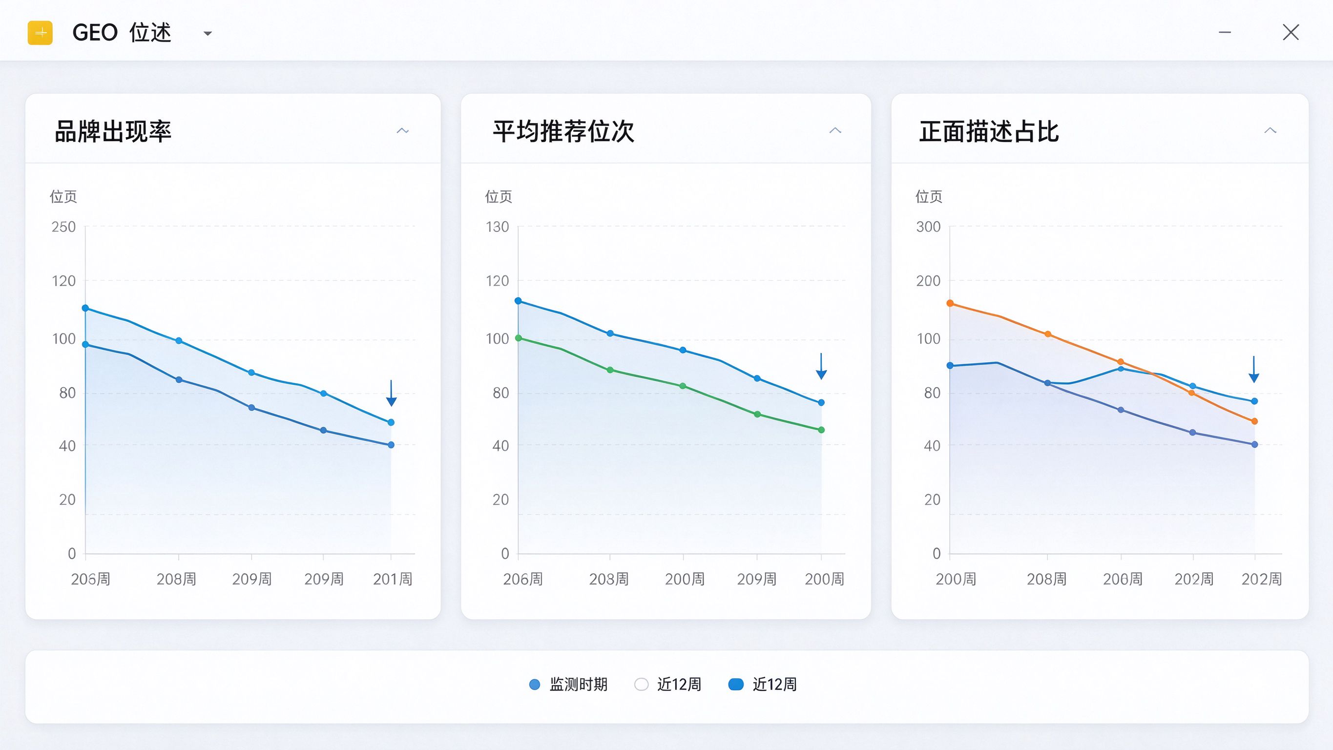 监测后台趋势图模拟：品牌在AI回答中的平均位次、引用频次、正面描述占比三条曲线，均呈现逐周缓慢下滑趋势