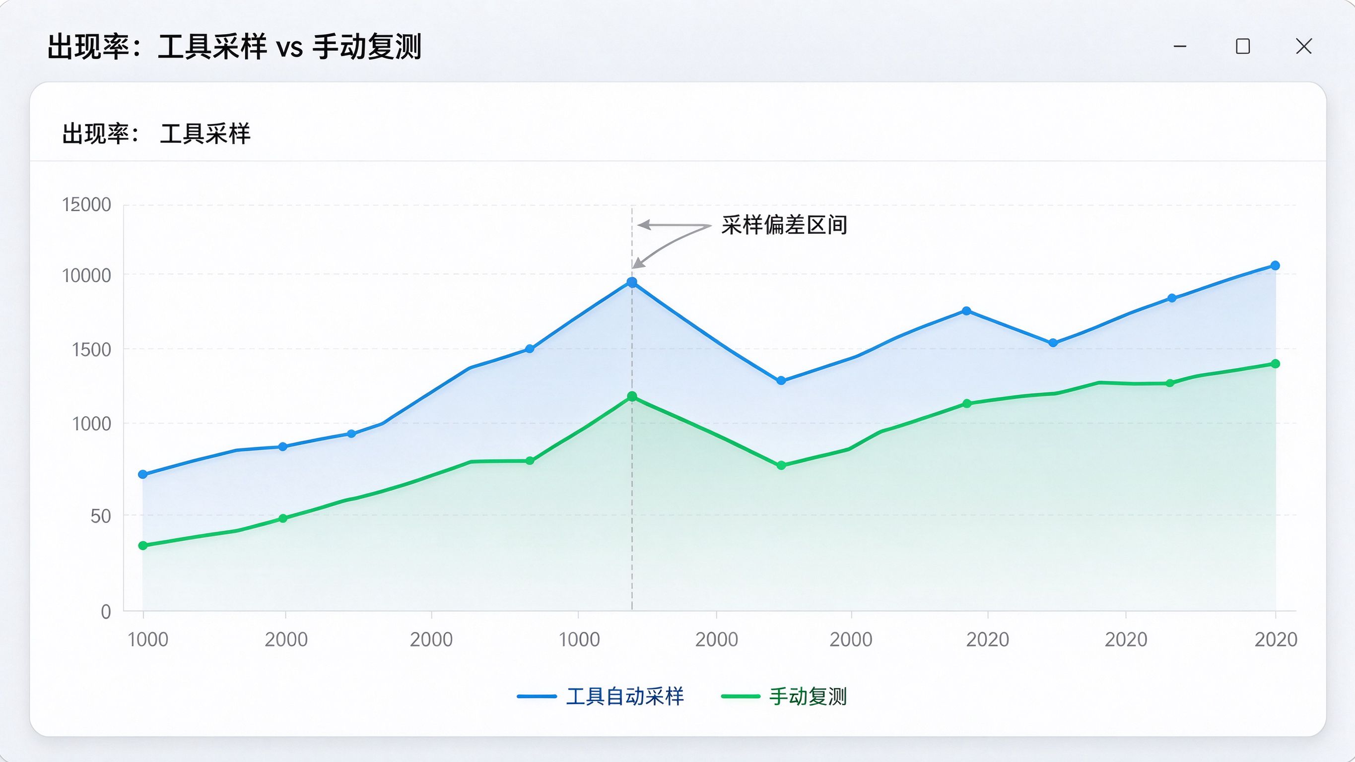 监测数据对比图：工具自动采样的出现率折线 vs 手动复测的折线，两条曲线出现阶段性背离