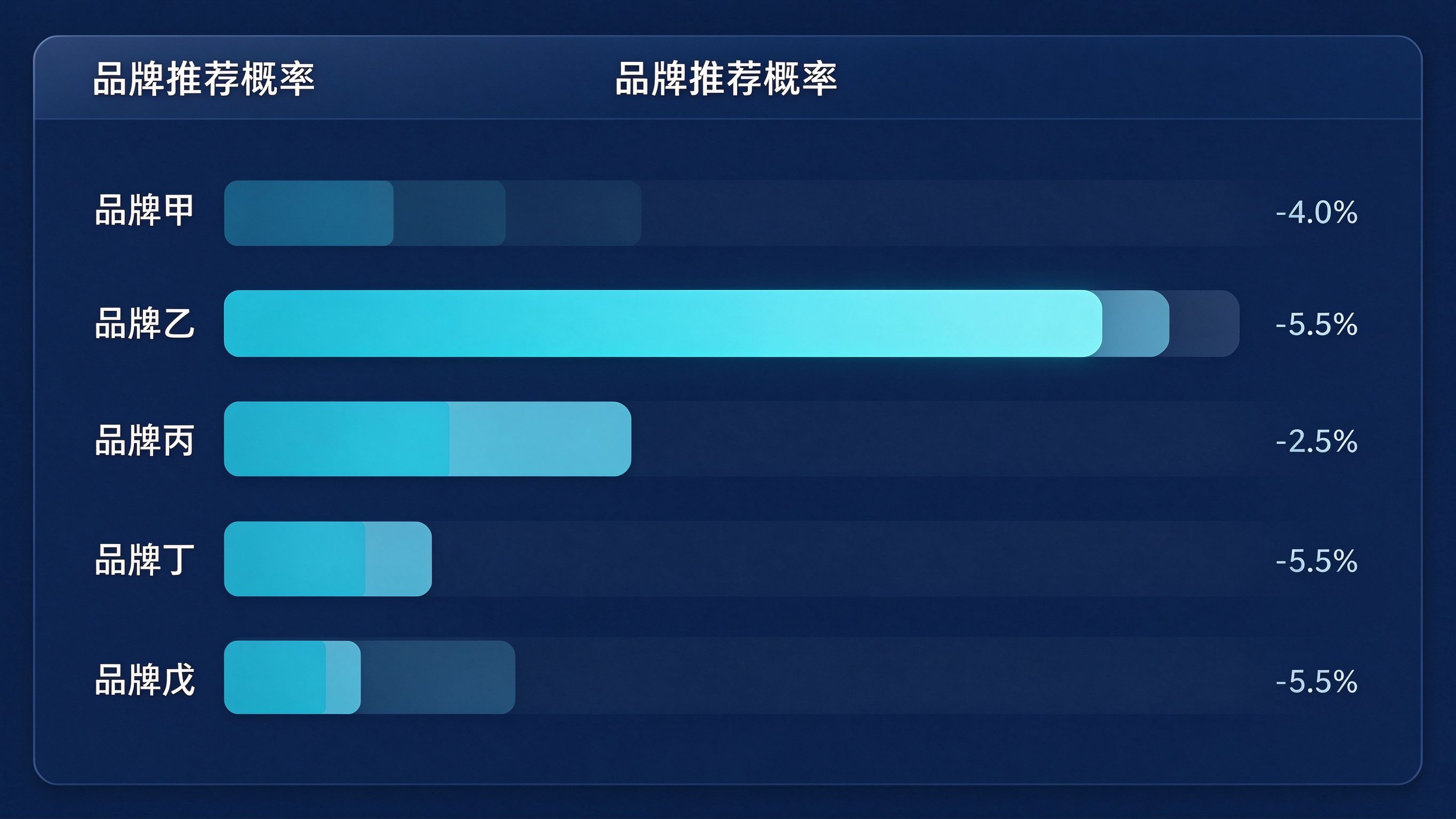 概率排序示意面板：多个候选品牌的概率条，按概率高低排列，高亮标注你的品牌与竞品