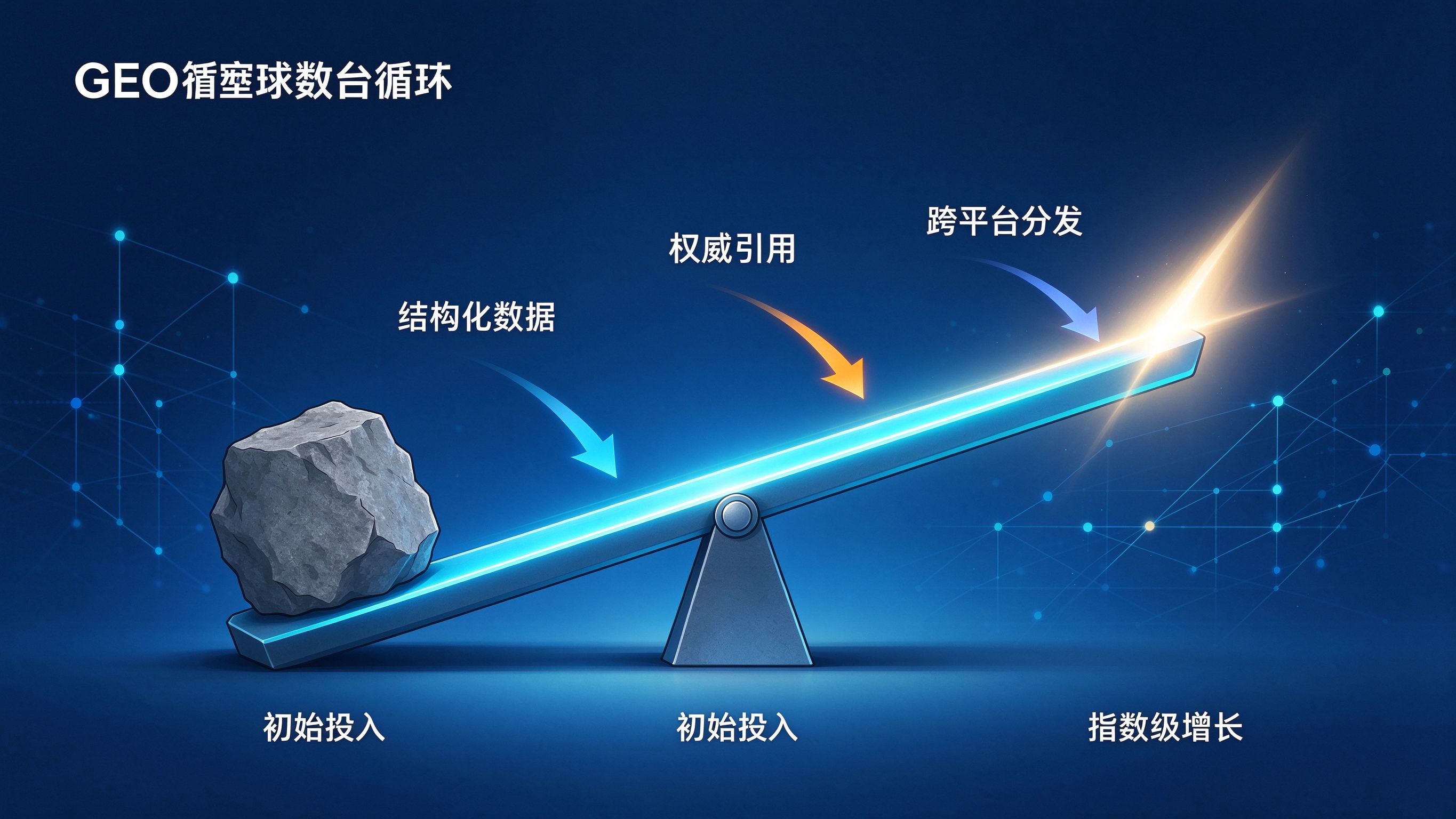 GEO优化加速杠杆示意图
