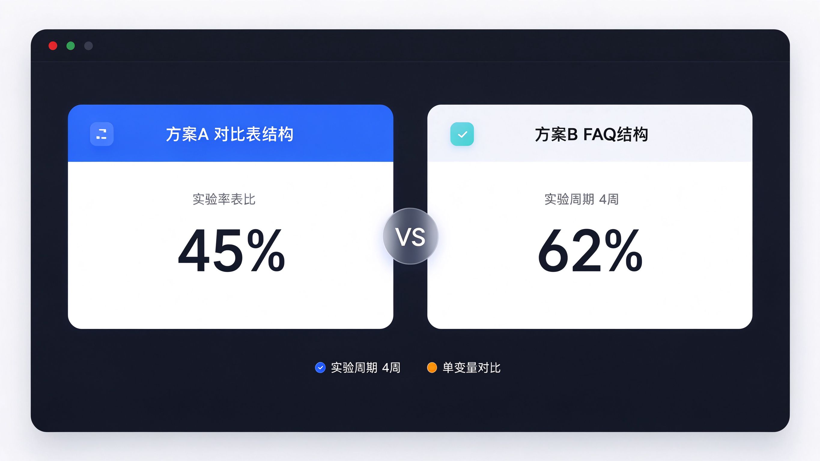GEO增长实验界面模拟：AB对照卡片，左侧假设方案A出现率45%，右侧方案B出现率62%，下方标注实验周期与变量