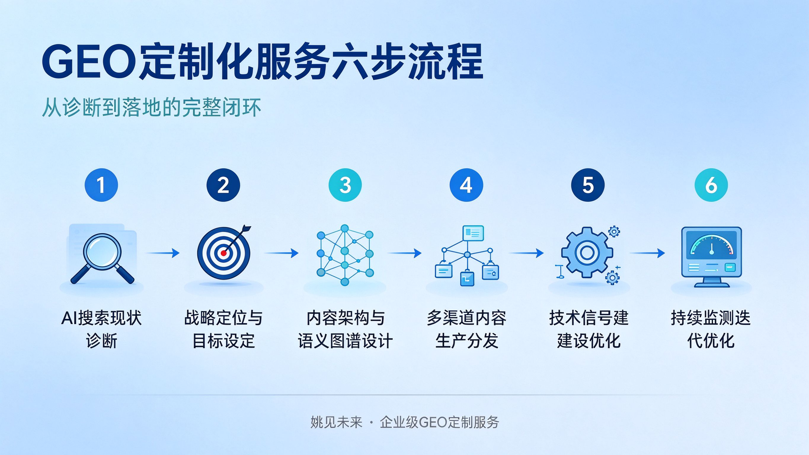 GEO优化企业服务定制流程示意图
