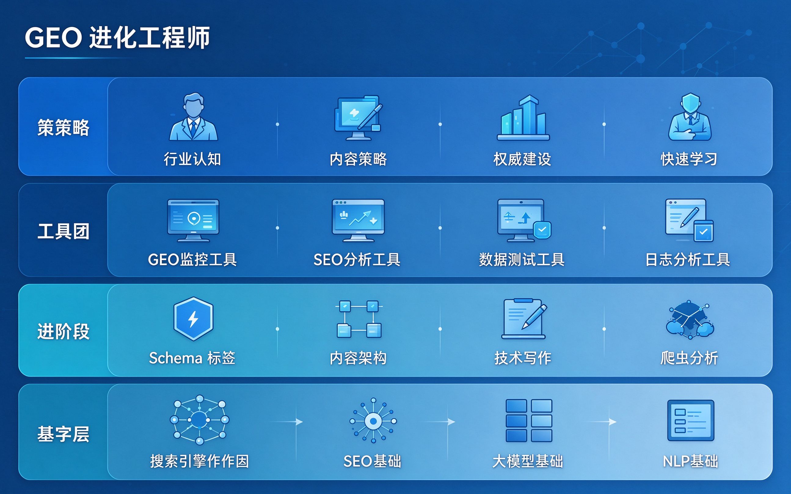 GEO优化工程师技术栈架构图