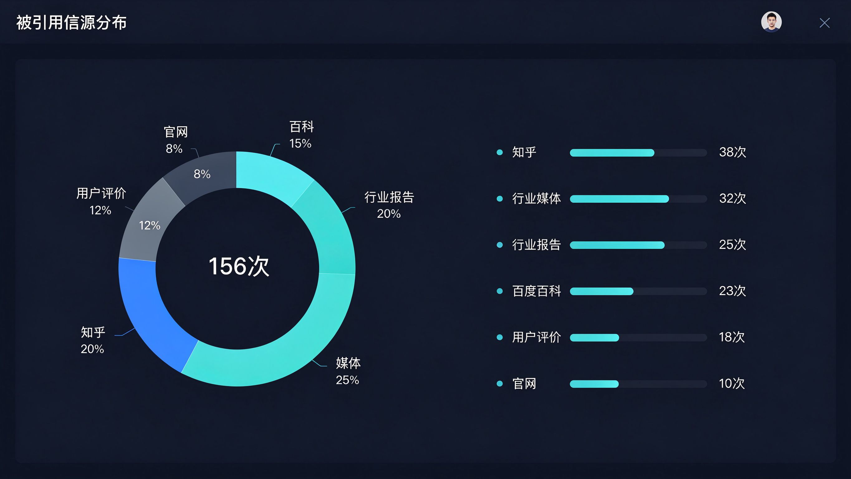 被引用信源分布饼图后台界面：六类信源占比（百科/报告/媒体/知乎/UGC/官网），下方各渠道引用次数排名列表
