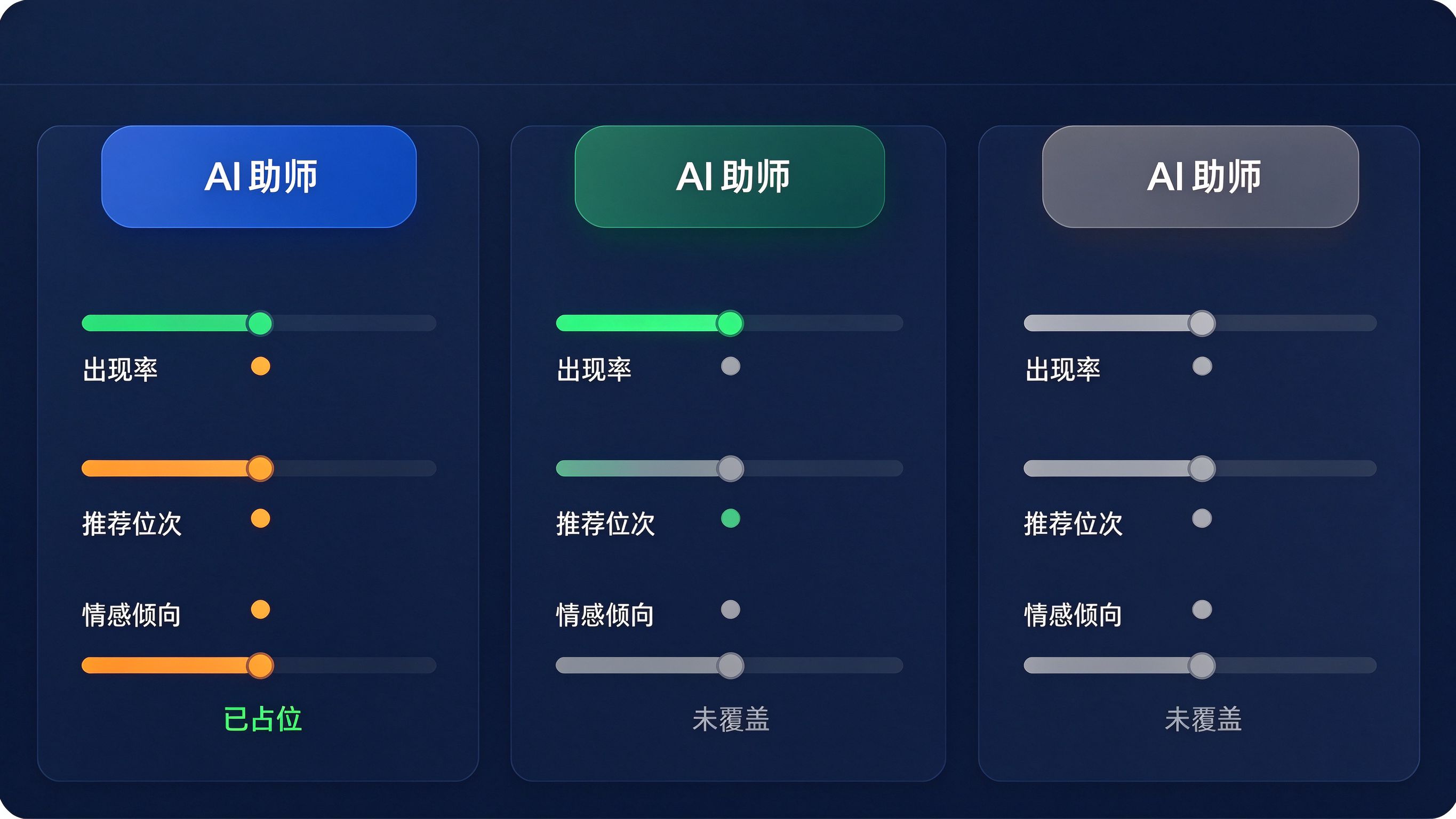 多AI覆盖对比看板：三列分别代表三个AI助手，每列下方用进度条和圆点展示品牌在该AI的出现率、推荐位次、情感倾向，其中一列显示绿色