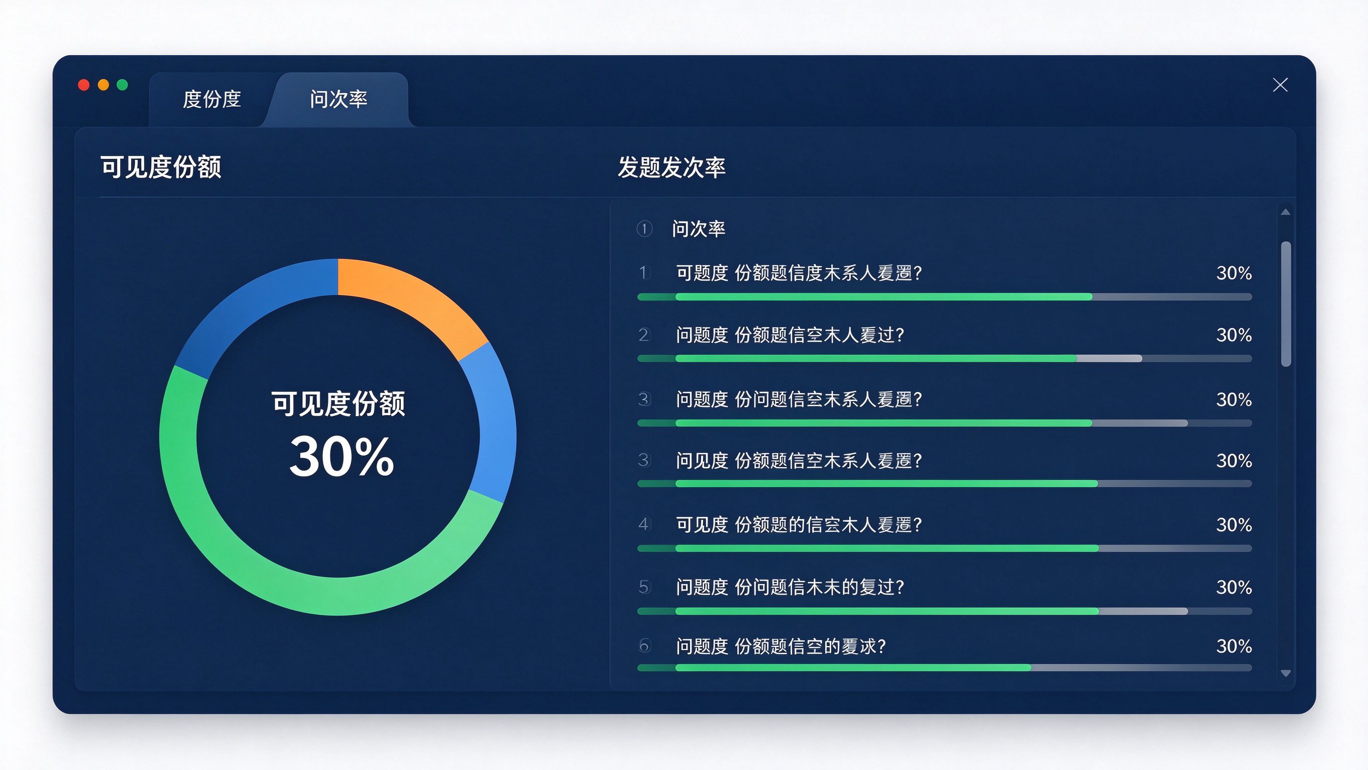 GEO可见度监测面板：左侧为品牌可见度份额环形图，右侧为各问题场景出现率清单，标注已覆盖和未覆盖的场景