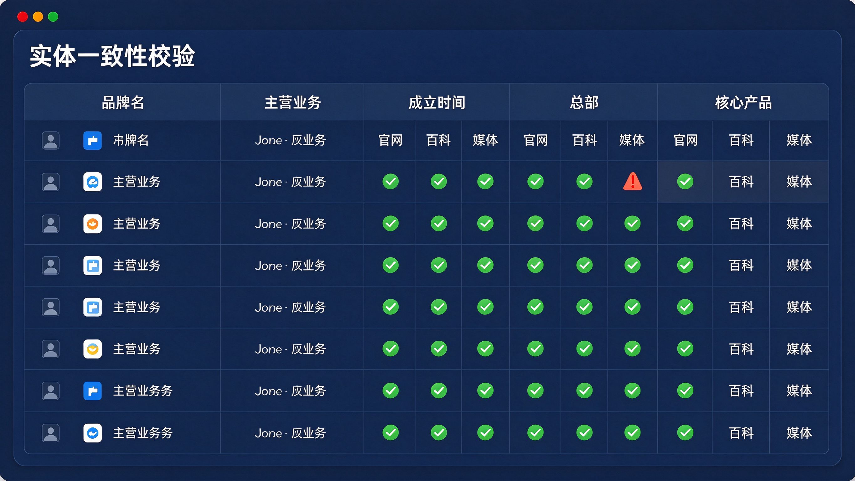 GEO实体一致性校验看板界面模拟：一张表格列出