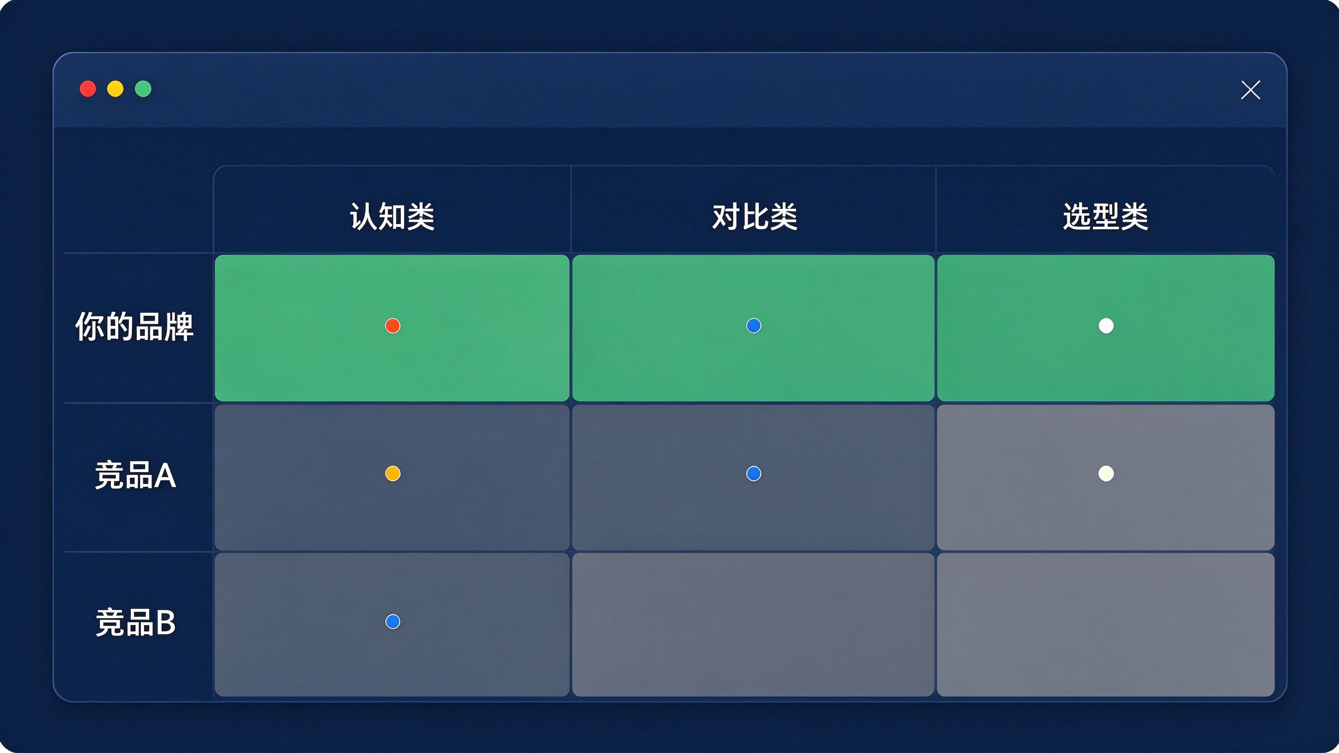 GEO可见度盲区矩阵界面：横轴为认知/对比/选型三类问题场景，纵轴为品牌与竞品，格子标注谁被AI推荐
