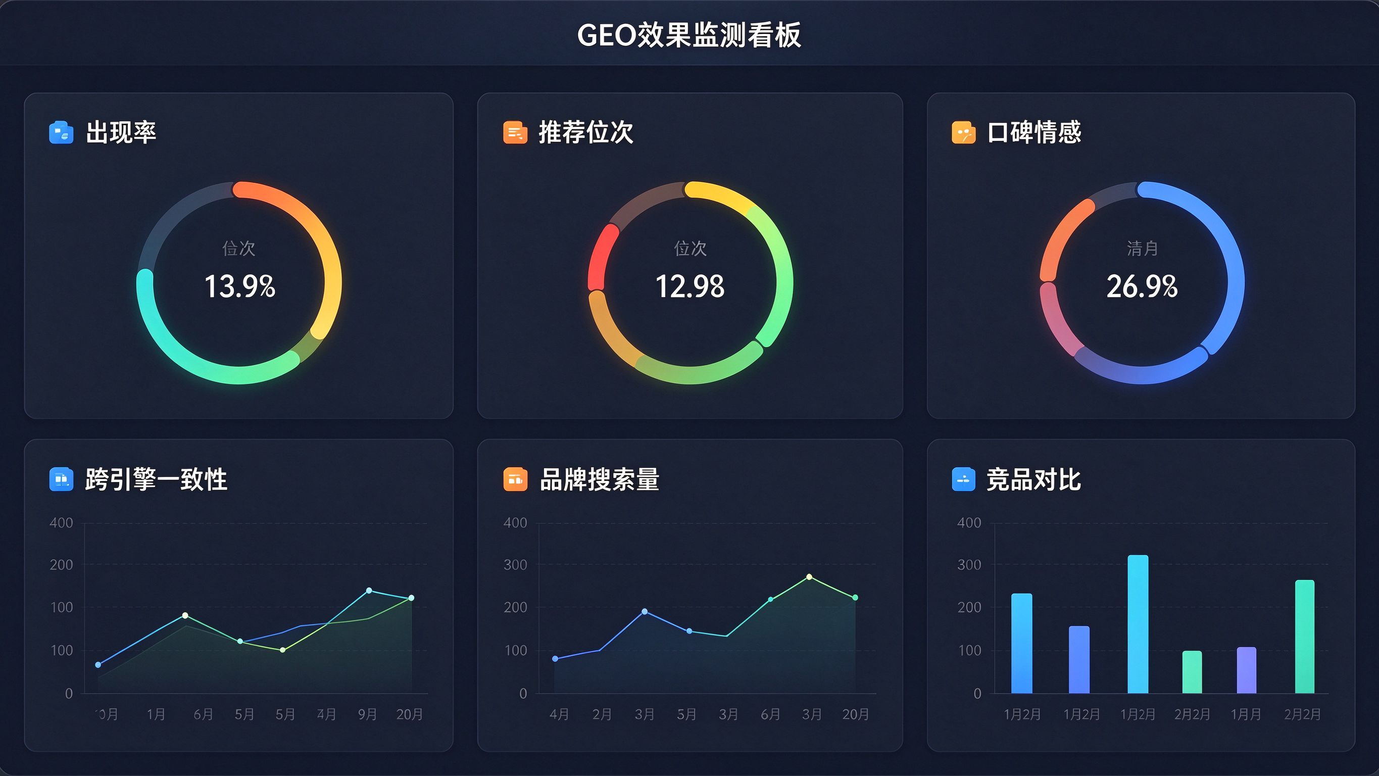 GEO效果监测后台看板：多指标仪表盘，出现率趋势、位次分布、情感分析