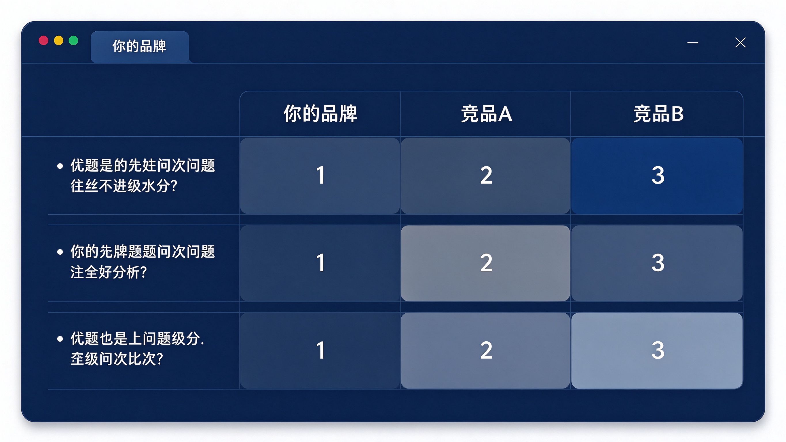 GEO竞品位次矩阵界面：核心问题为行，品牌与竞品为列，格子标注各自的推荐位次排名