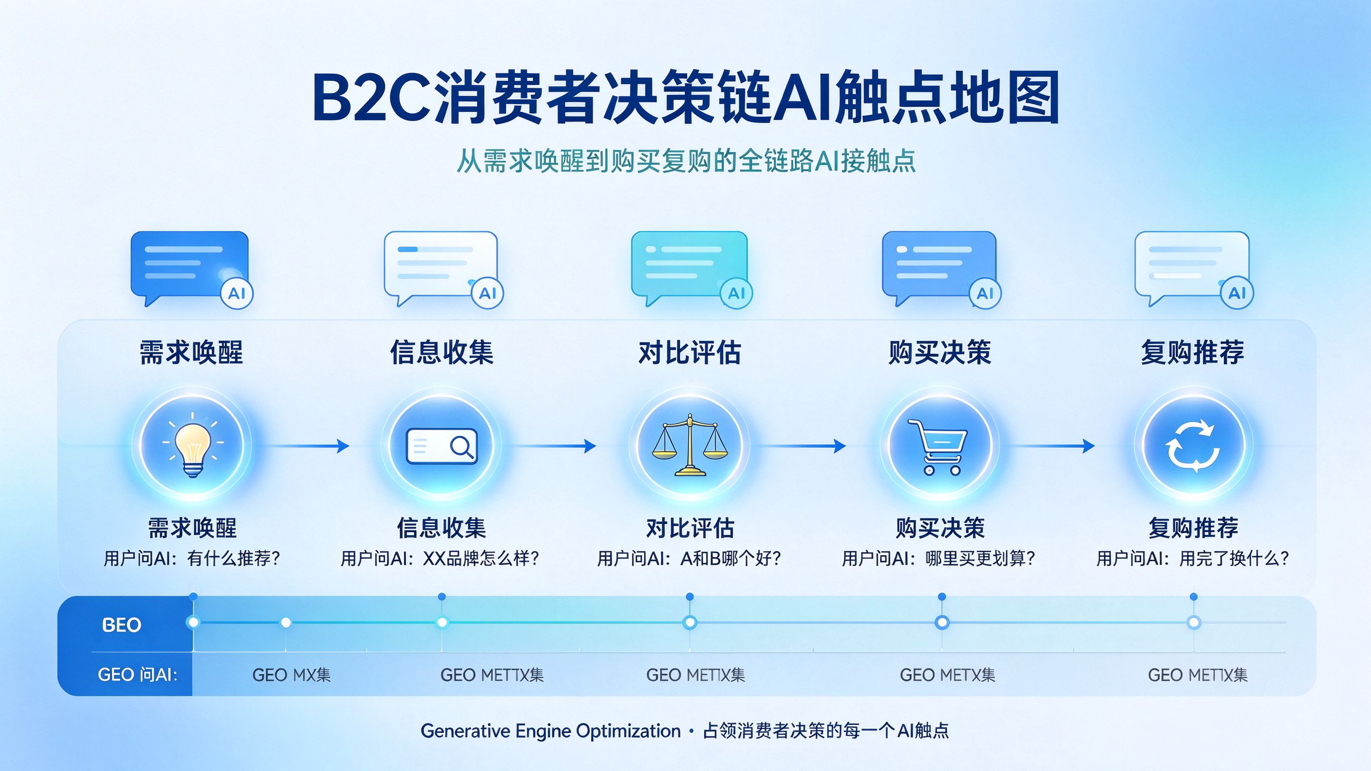 B2C消费者决策链AI触点地图