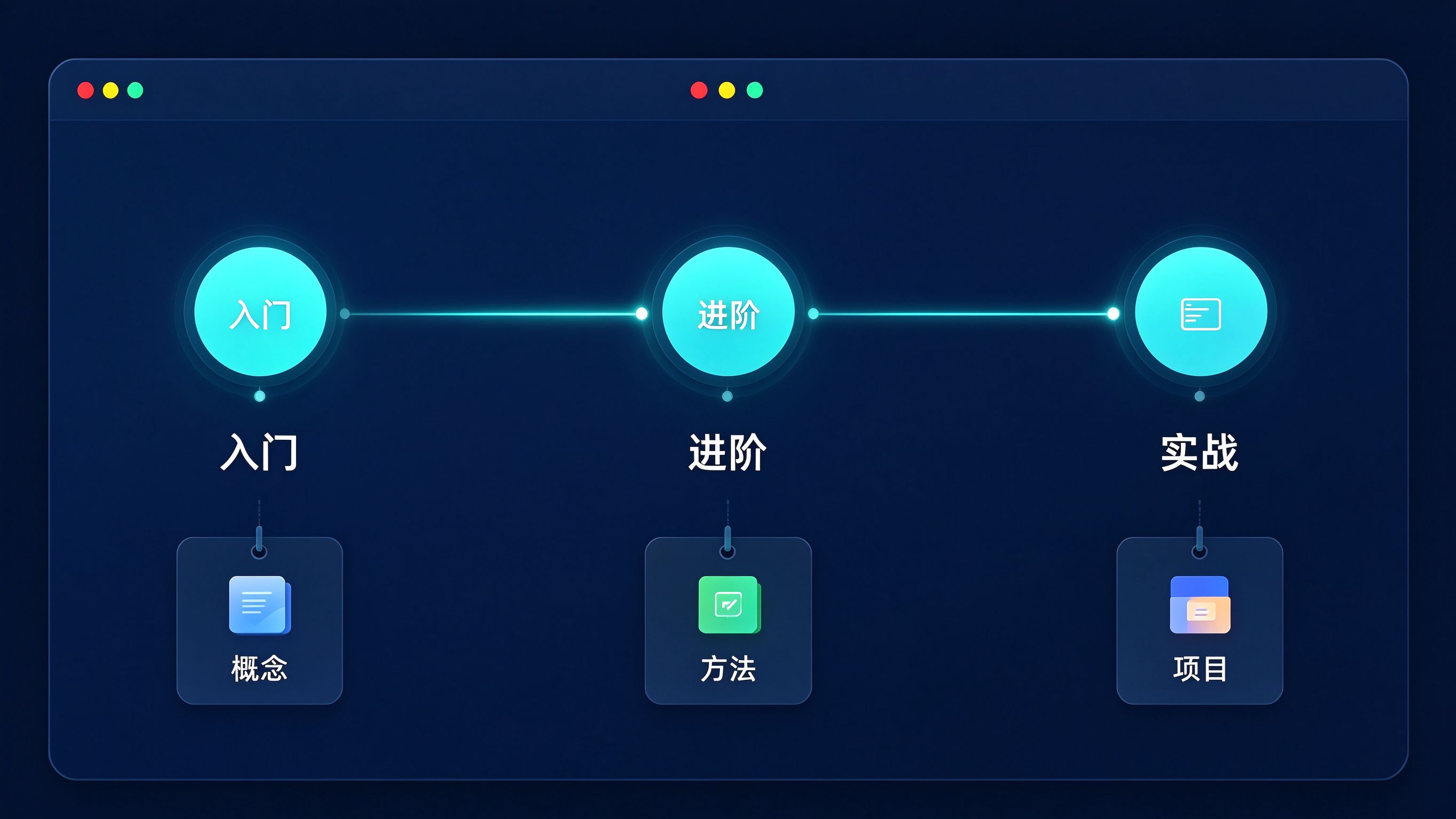GEO学习路径界面模拟：一条横向学习路线，三个阶段节点