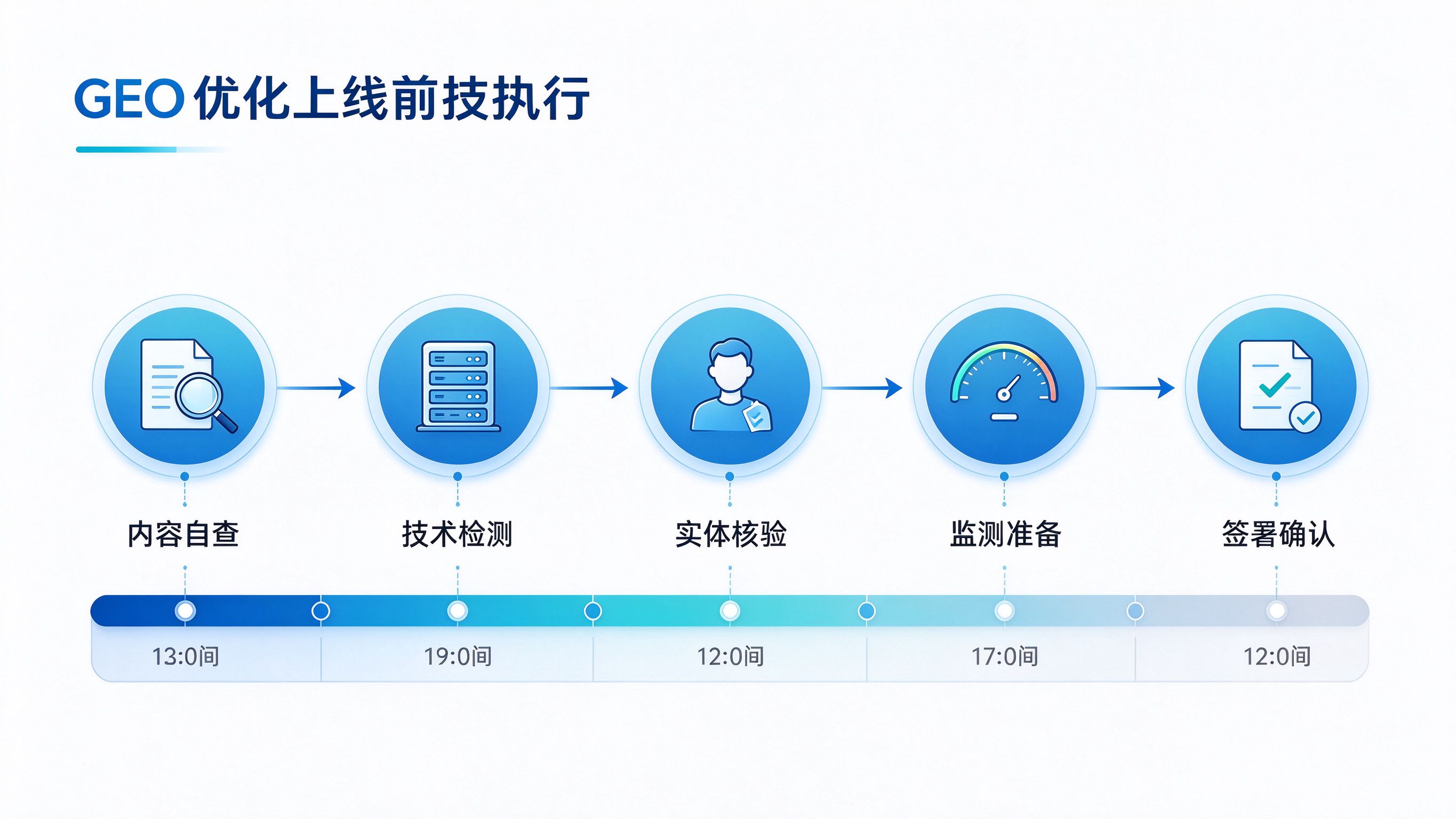 GEO优化上线前检查流程图