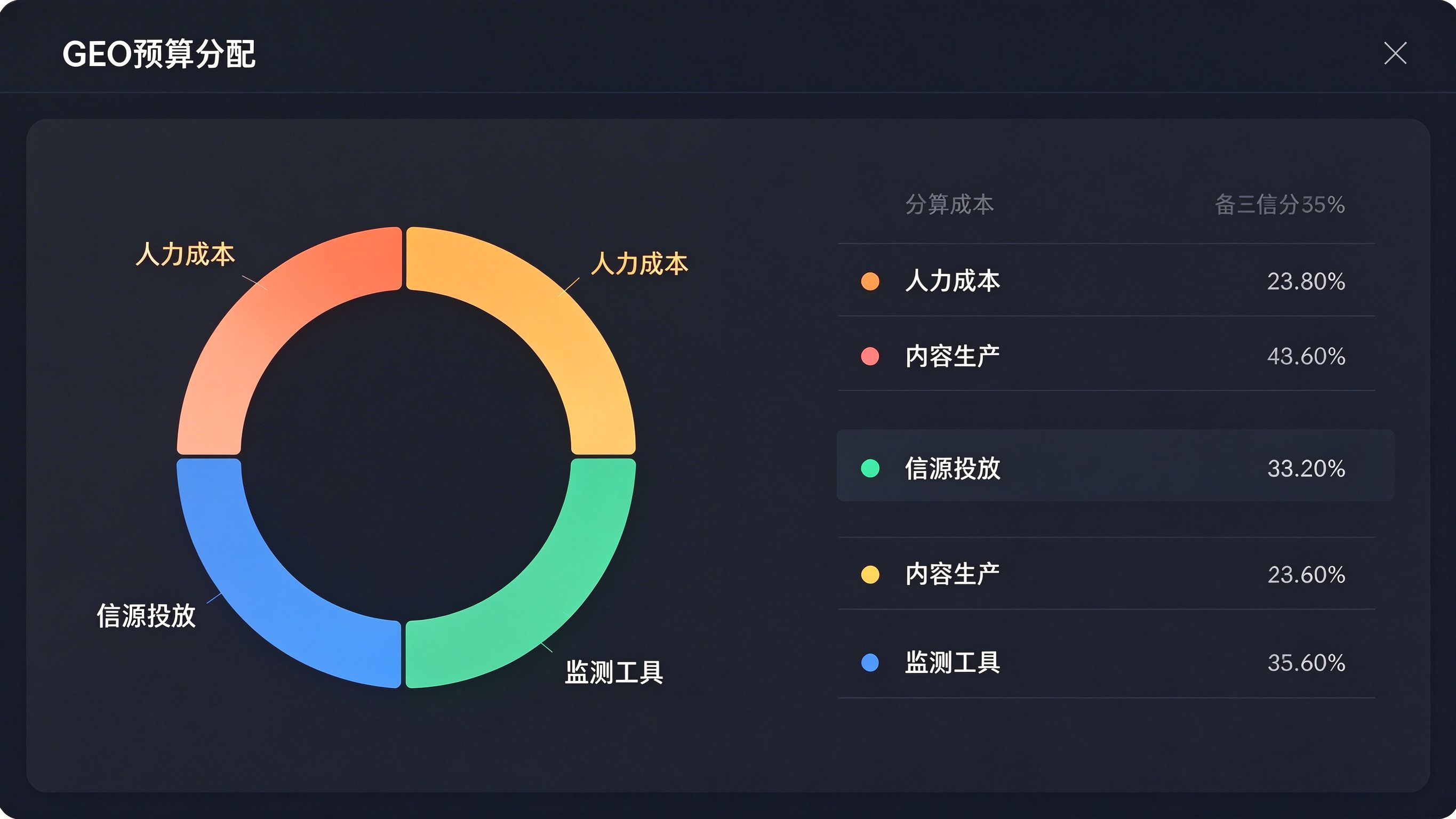 GEO预算分配饼图界面：各成本项占比，人力/内容/信源/工具