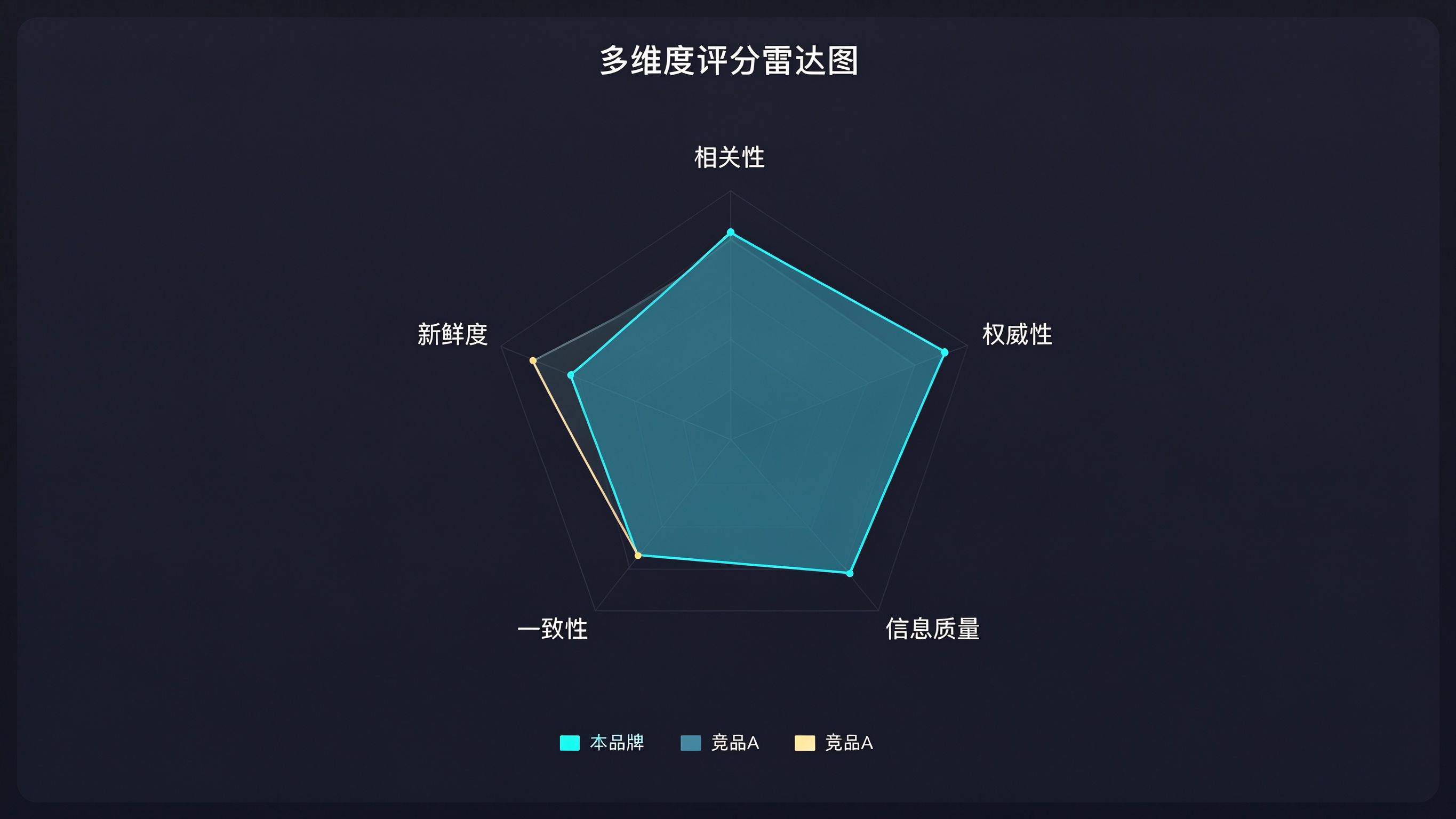 GEO多维度评分雷达图界面：显示品牌内容在相关性、权威性、信息质量、一致性、新鲜度五个维度的雷达图
