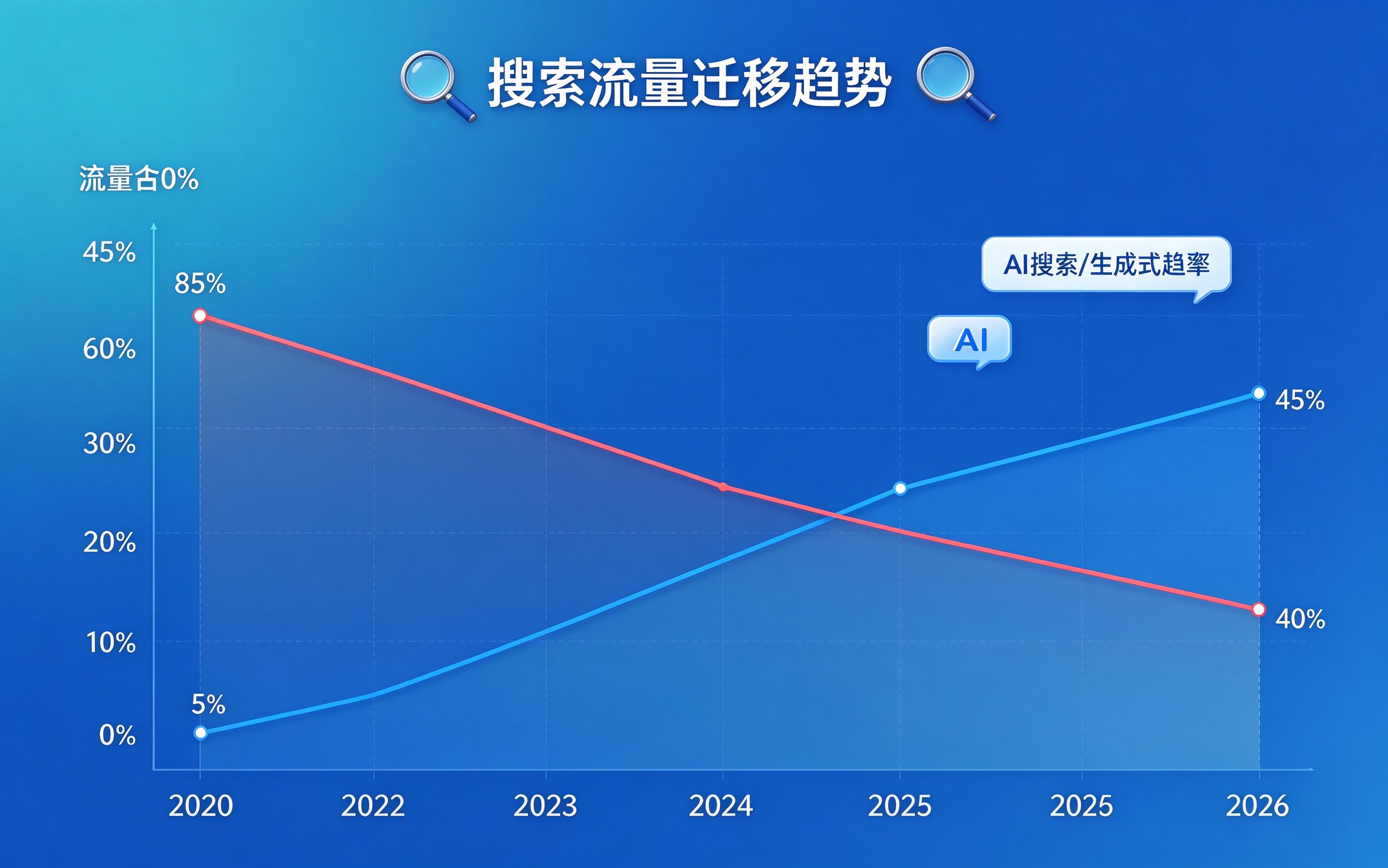 搜索流量迁移趋势图：传统搜索流量下降，AI搜索流量上升