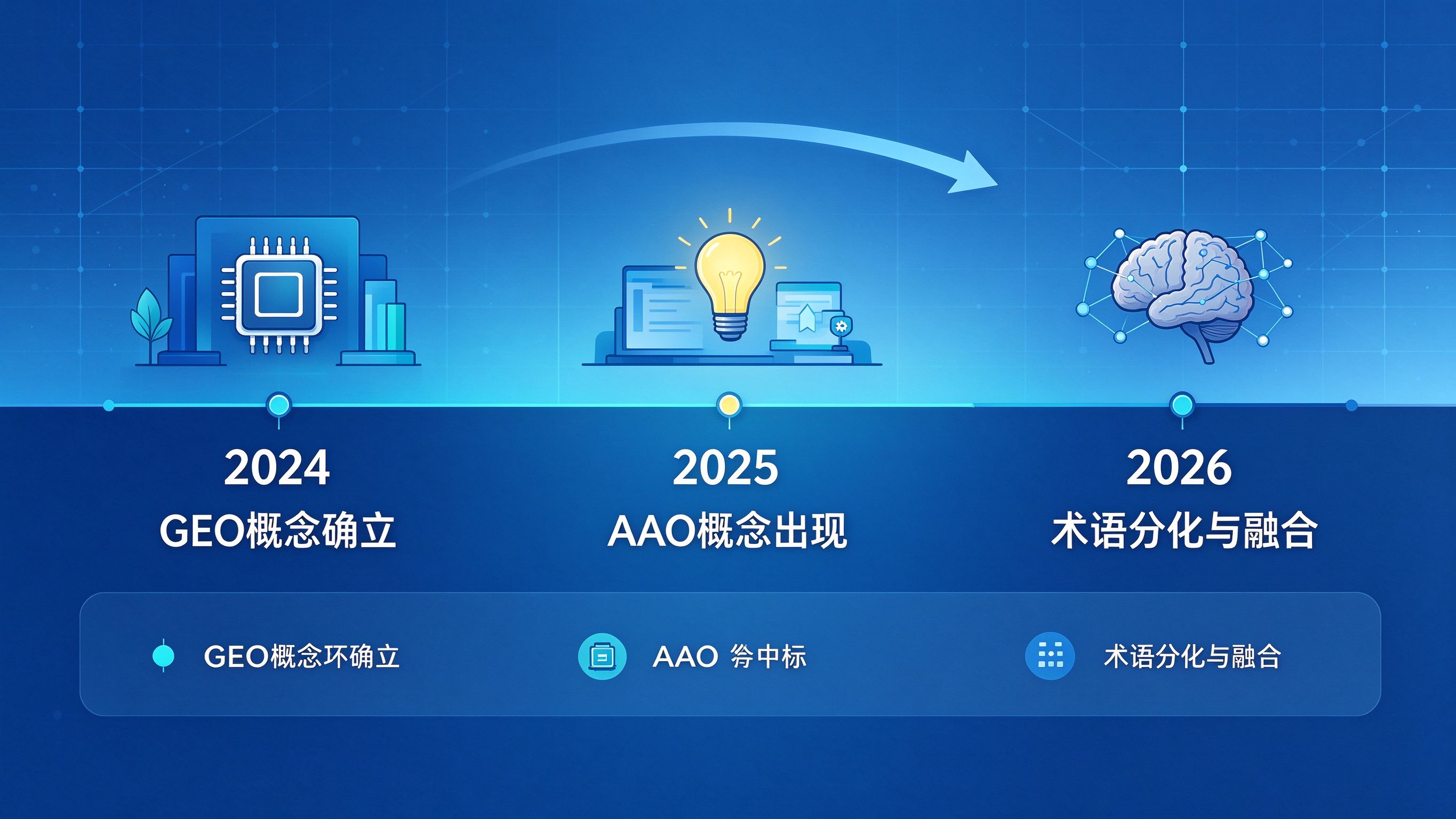 AAO与GEO新旧概念对比图，蓝青色商务科技插画，时间轴从2024到2026展示术语演变