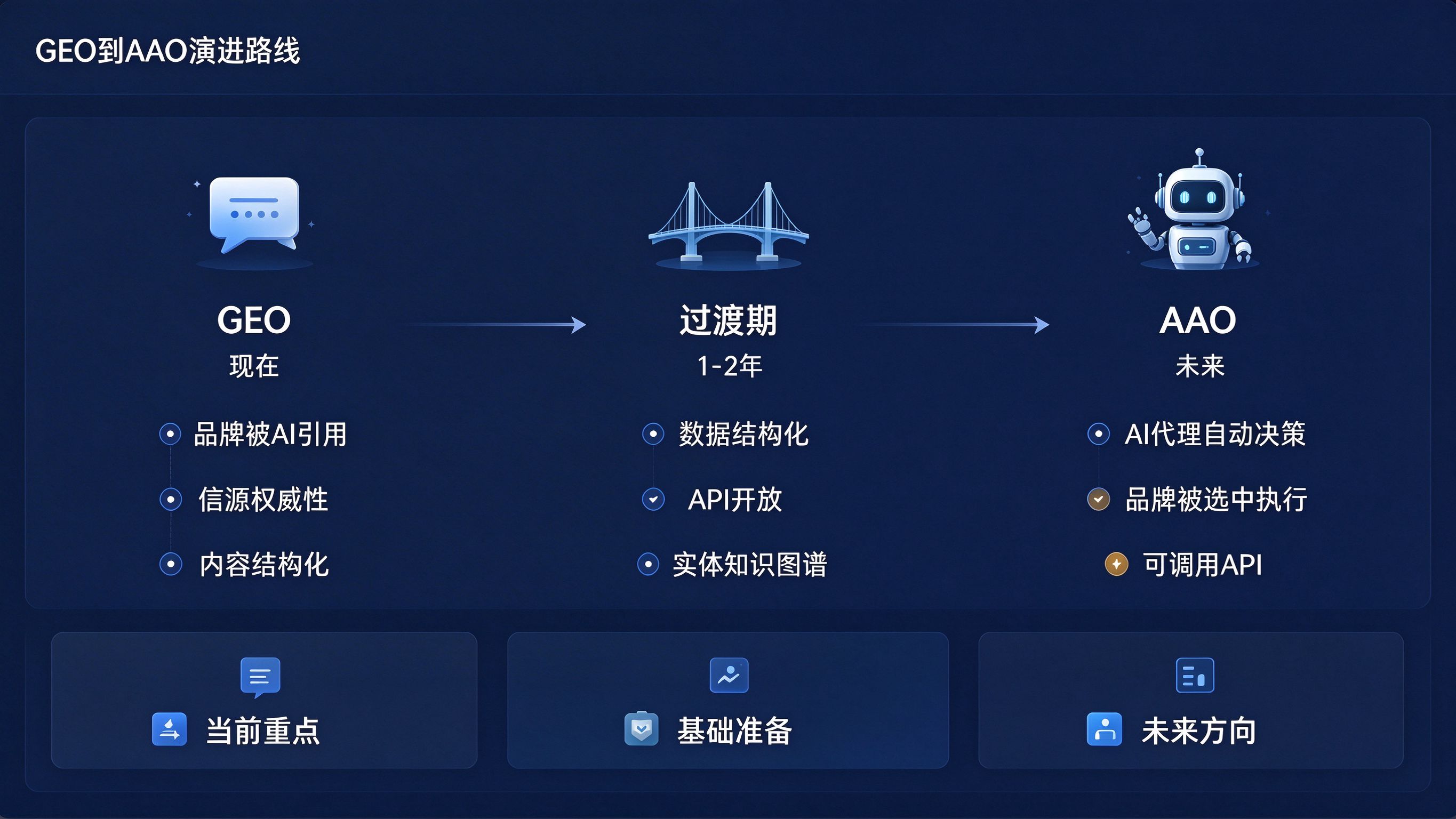 GEO到AAO演进路线时间轴：三阶段从左到右——GEO现在（品牌被AI引用）、过渡期1-2年（数据结构化+API开放）、AAO未来（AI代理自动决策），底部三个KPI卡片标注当前重点、基础准备、未来方向