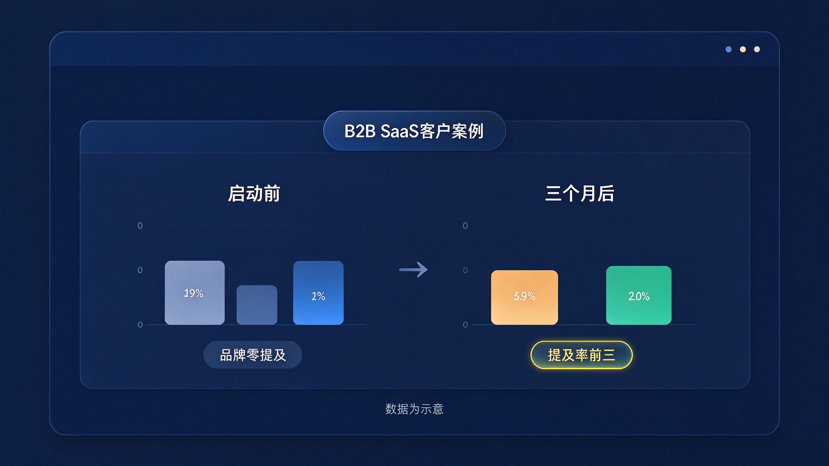 案例展示卡片界面模拟：左侧客户行业标签，右侧前后对比数据指标高亮