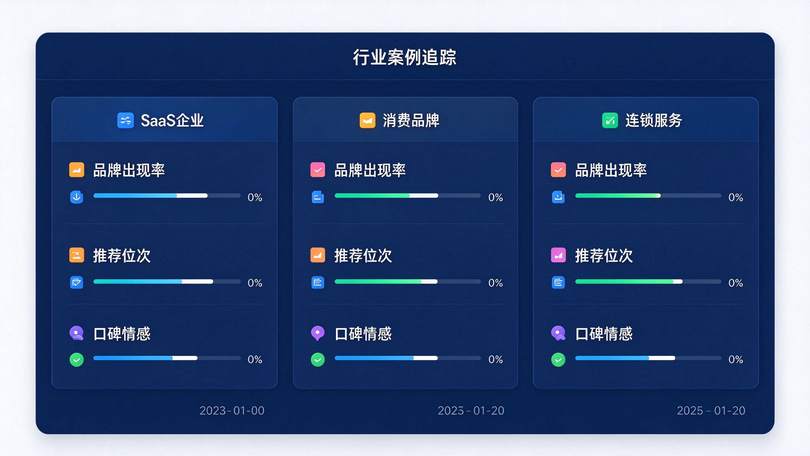 GEO案例监测后台模拟界面：展示三个行业案例卡片，各含品牌出现率、推荐位次、口碑情感三项指标与进度条