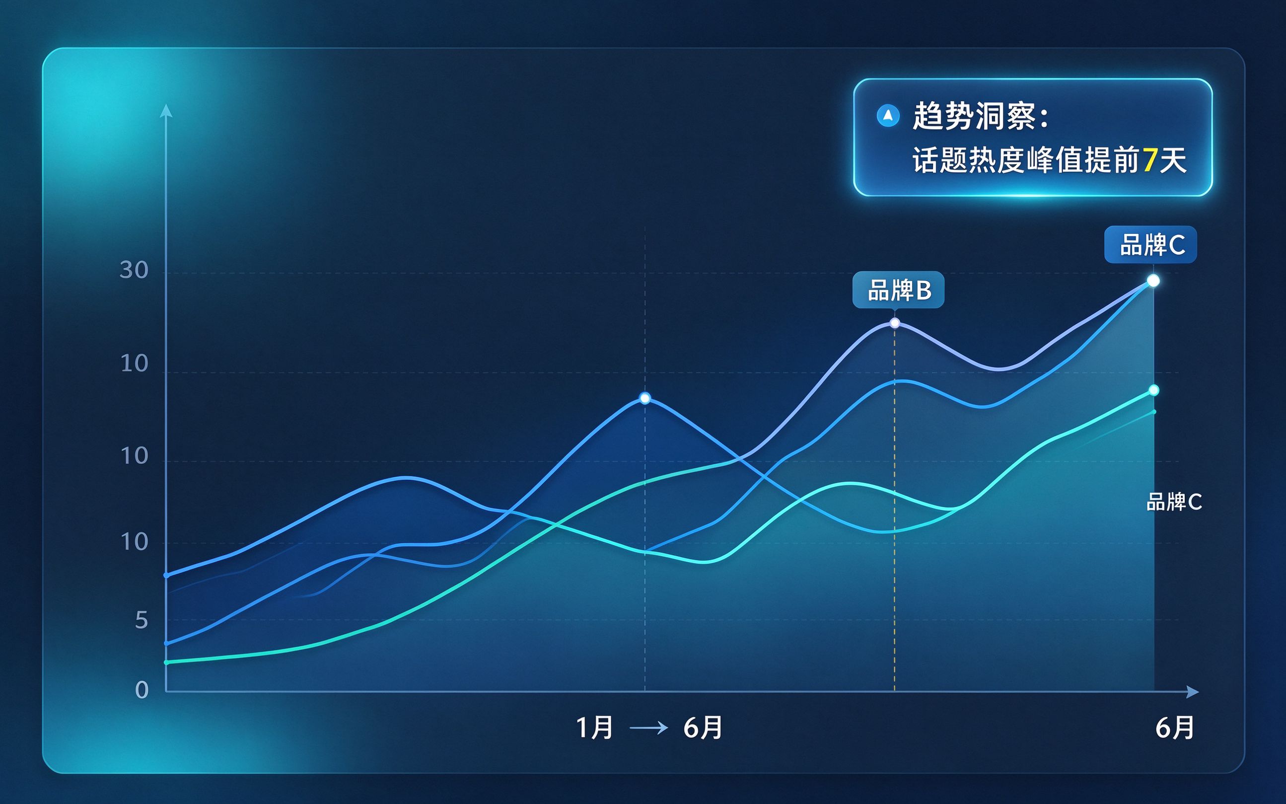 AI搜索排名趋势分析图