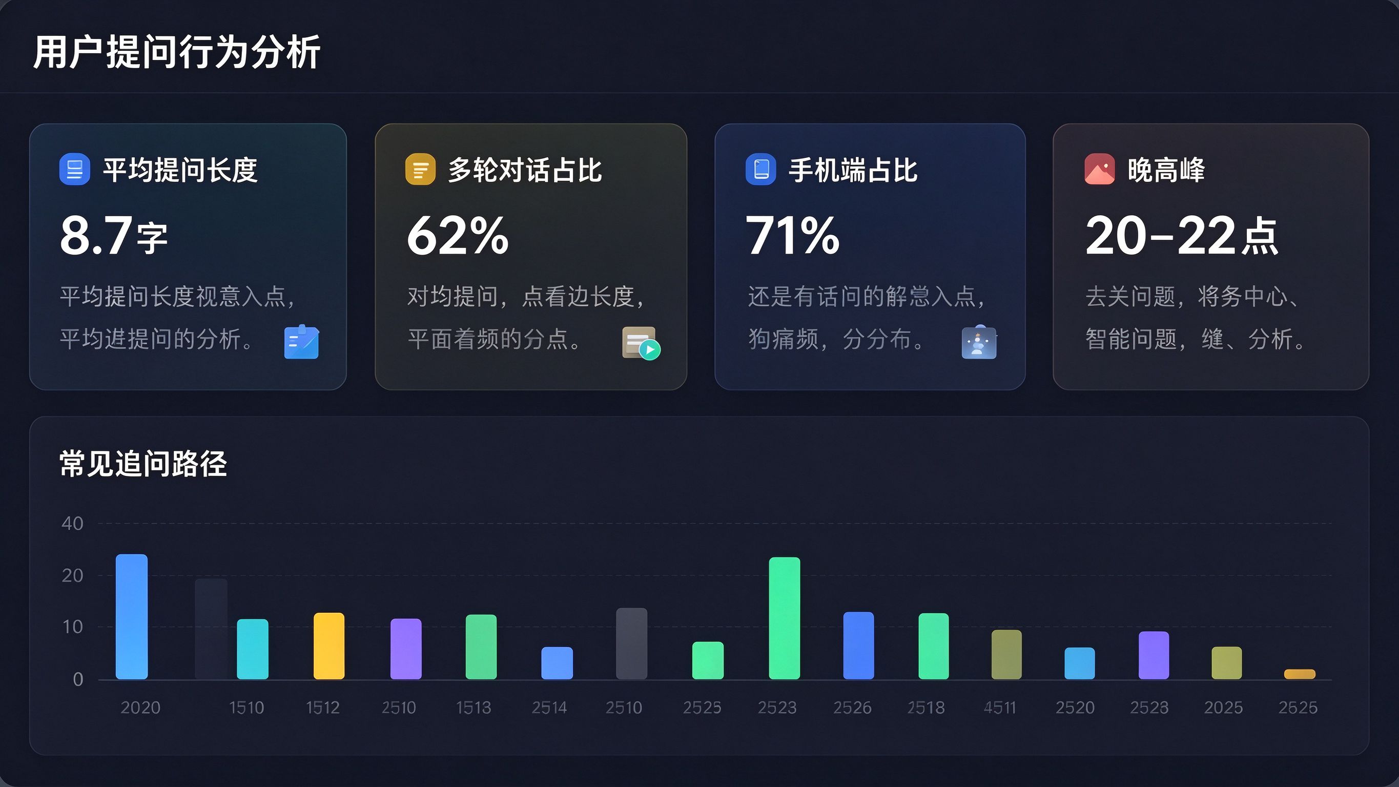 用户提问行为分析看板：显示