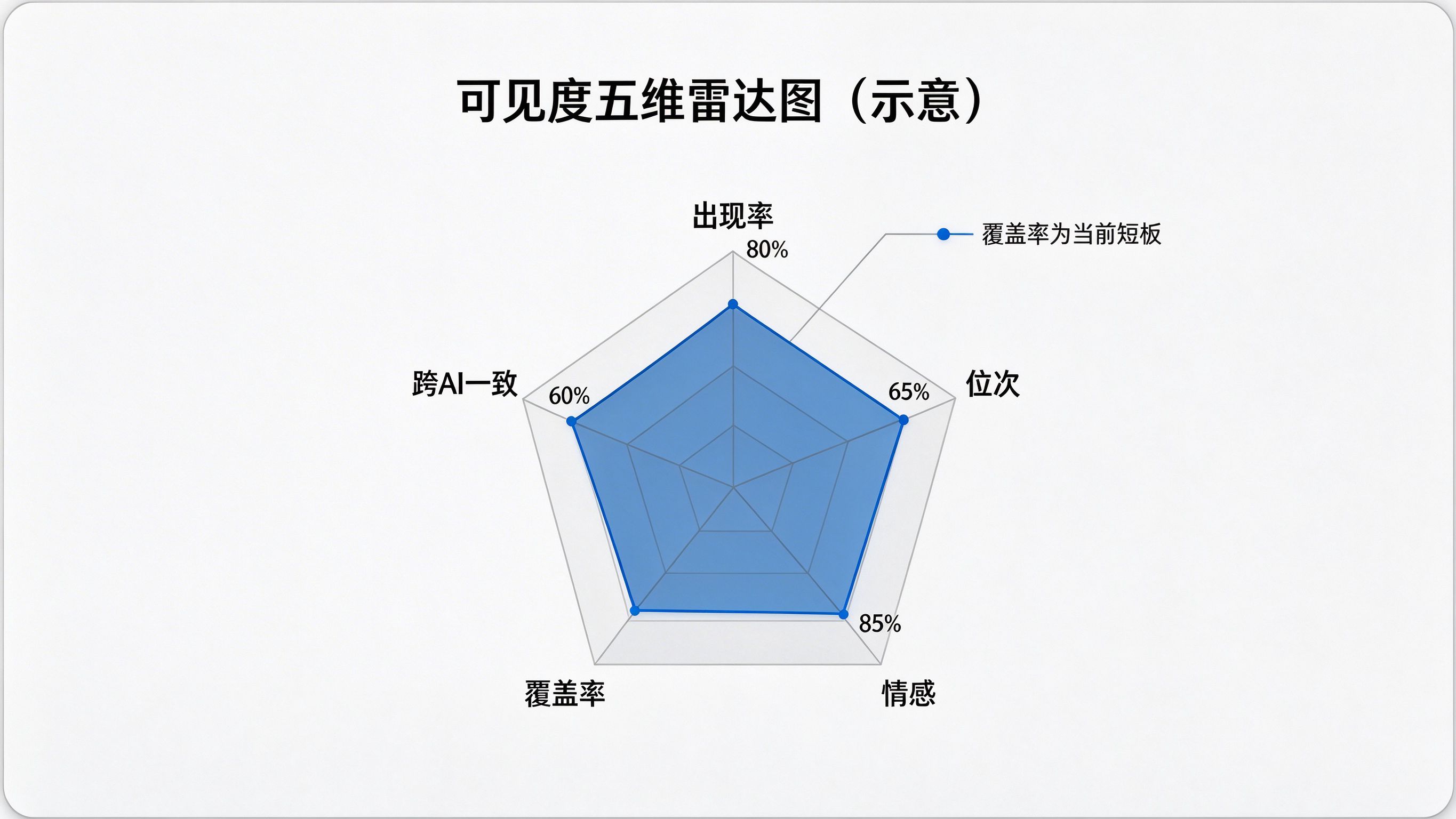 GEO可见度评分雷达图界面：五边形雷达图，五个顶点分别是出现率、位次、情感、覆盖率、跨AI一致性，当前得分多边形覆盖情况一目了然