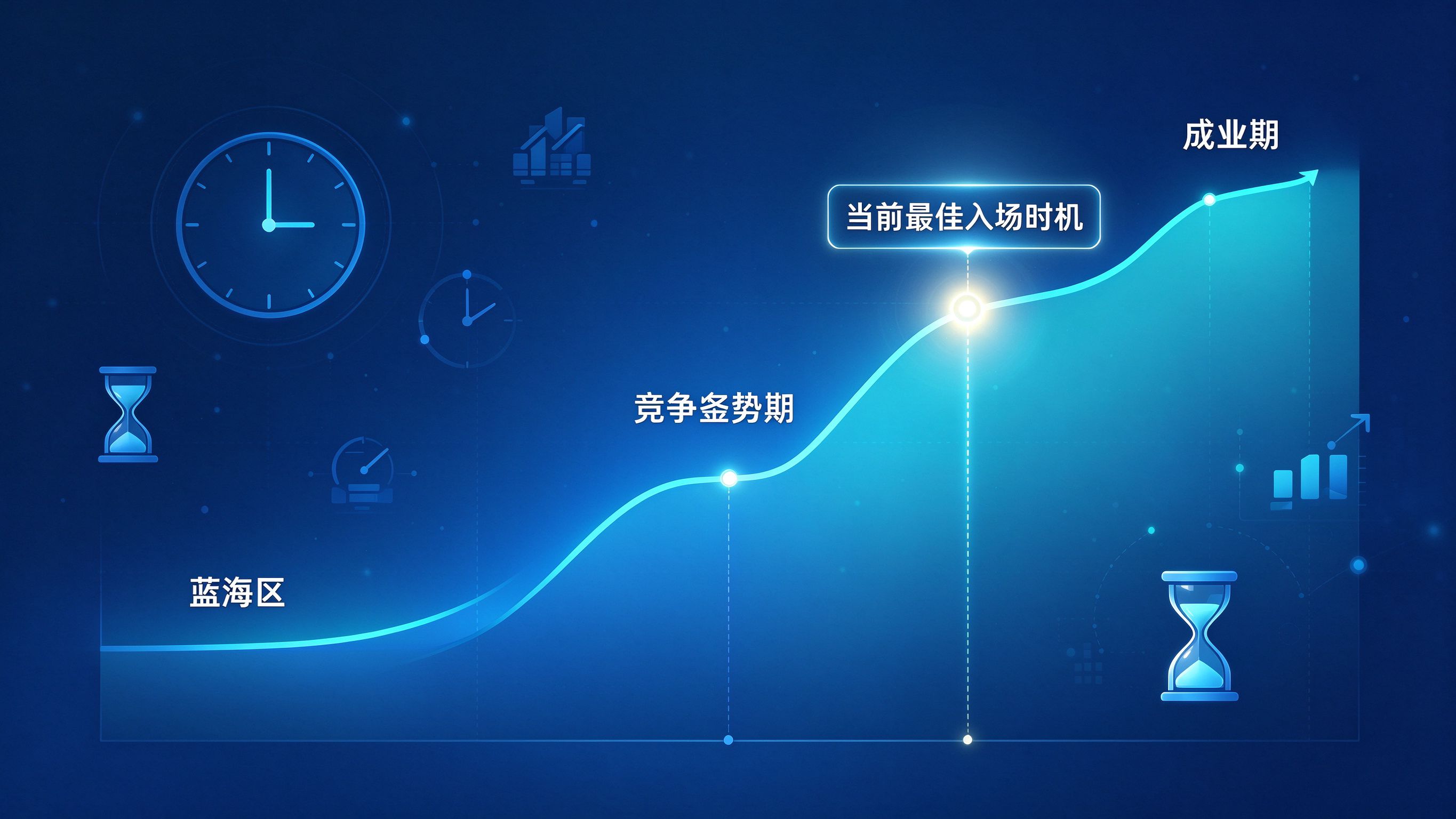 GEO优化时机窗口示意图——展示技术成熟度、竞争强度与入场时机的关系曲线