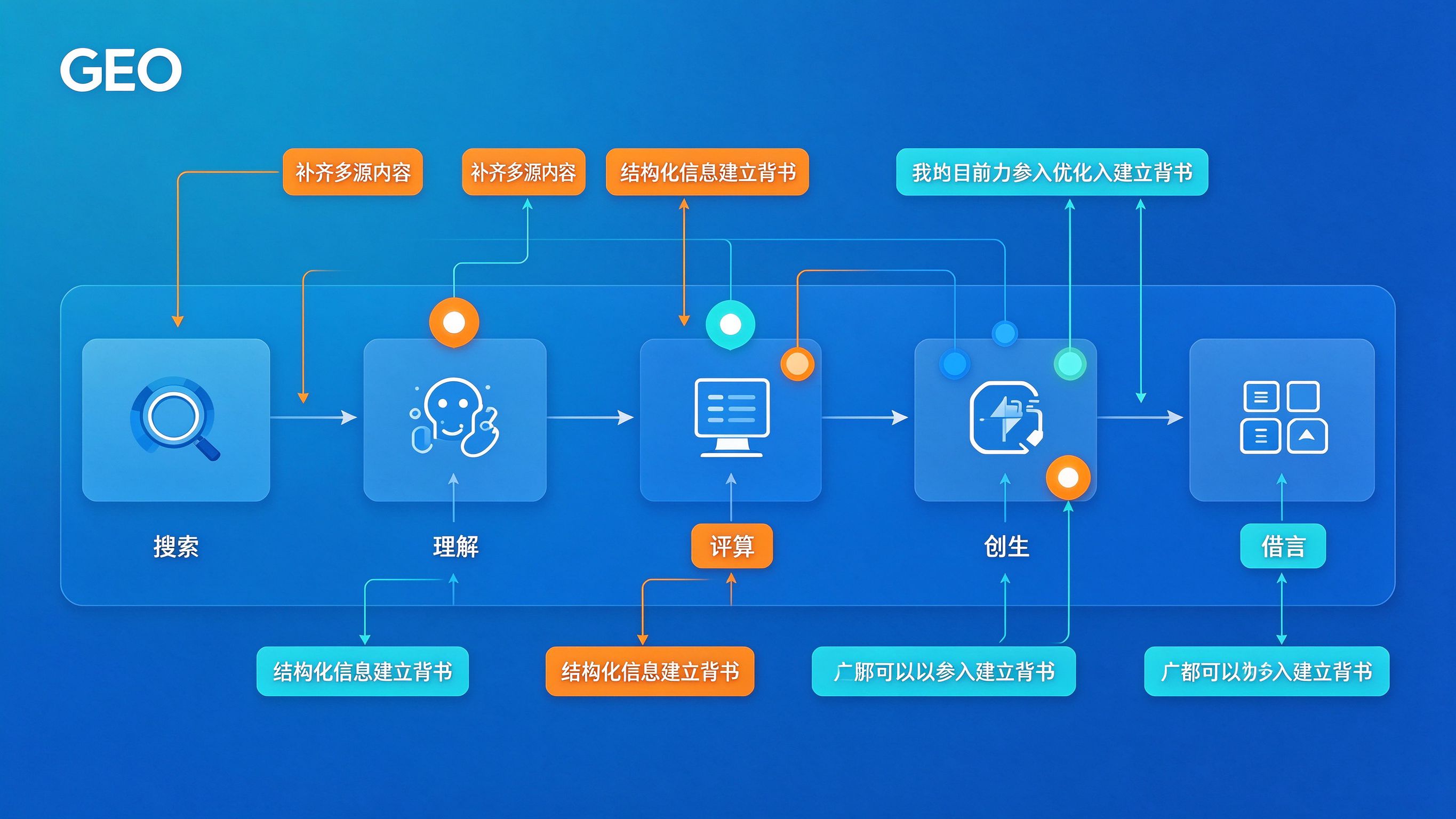 品牌影响点标注图：在GEO运行流程的五个环节上，标注出品牌可以介入优化的关键节点