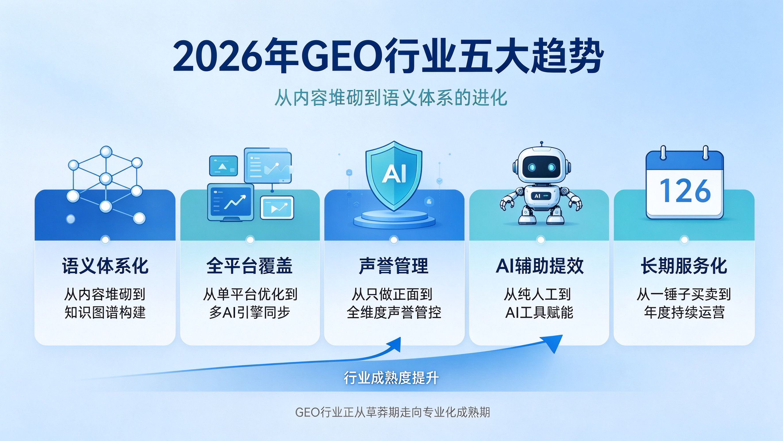 2026年GEO行业发展趋势分析图