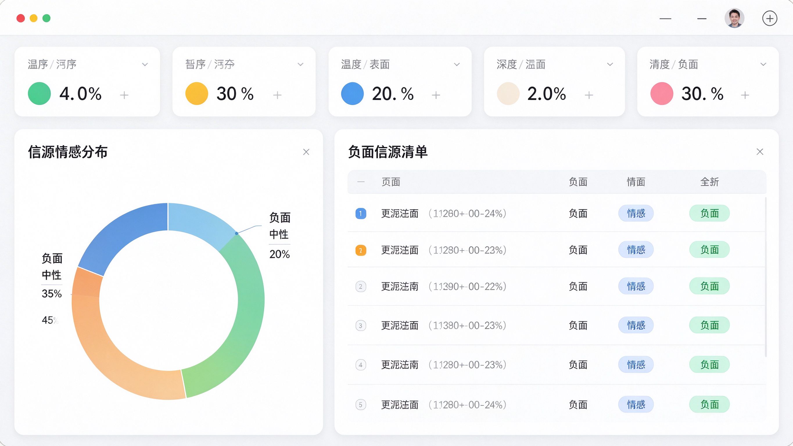 信源监测看板：品牌相关信源情感分布饼图，正面/中性/负面占比，负面信源条目列表及来源