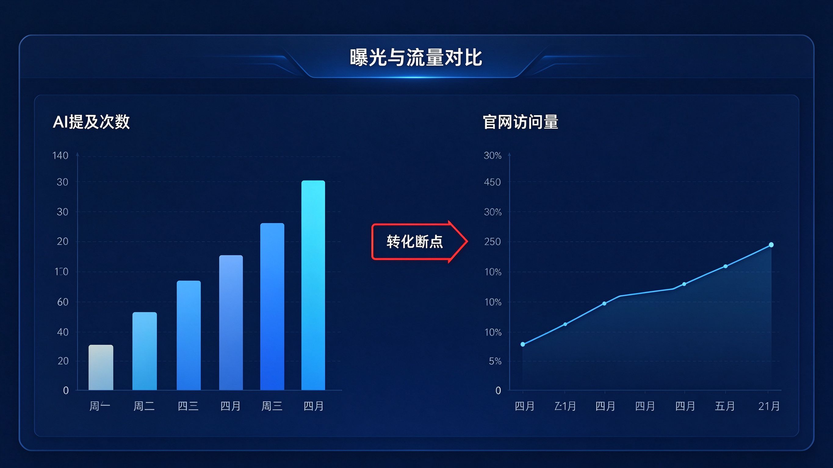 GEO曝光与网站流量对比看板界面模拟：左侧AI提及次数柱状图逐月上升，右侧官网访问量折线图却持平，中间标注