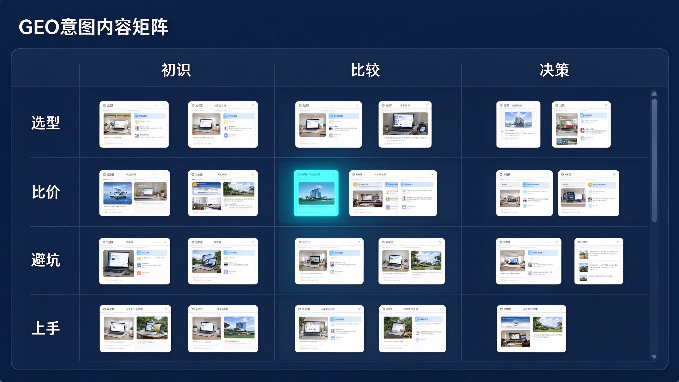 GEO意图内容矩阵界面模拟：纵轴是用户意图（选型/比价/避坑/上手），横轴是产品阶段，矩阵格子里标注对应的内容段落卡片