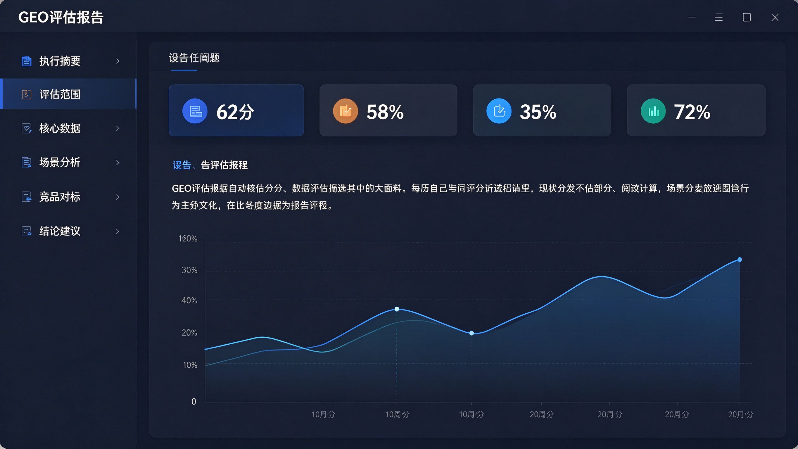 GEO评估报告模板界面：左侧目录章节导航，右侧报告正文含数据卡片和趋势图