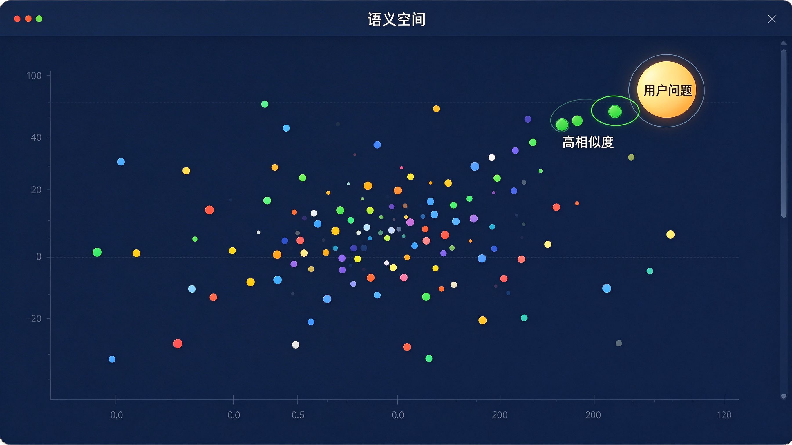 向量检索语义空间界面模拟：一个二维坐标平面，散布着许多彩色圆点代表内容，右上角