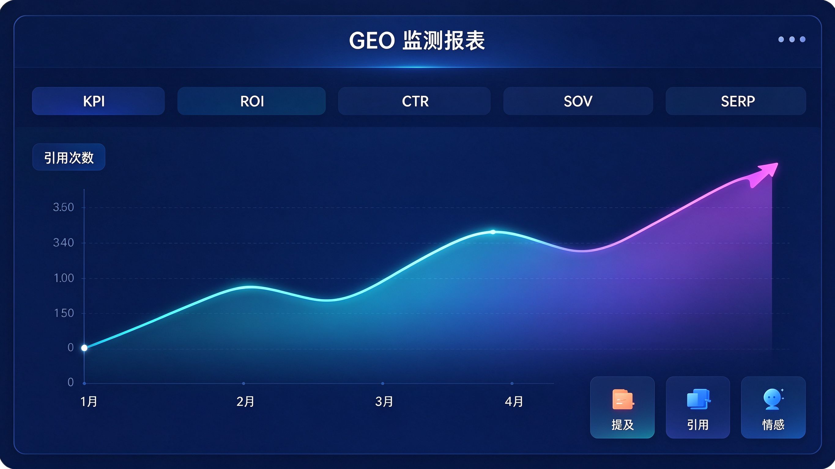 GEO监测报表界面模拟：顶部一排缩写标签KPI、ROI、CTR、SOV、SERP，下方是品牌在各AI中的引用趋势曲线