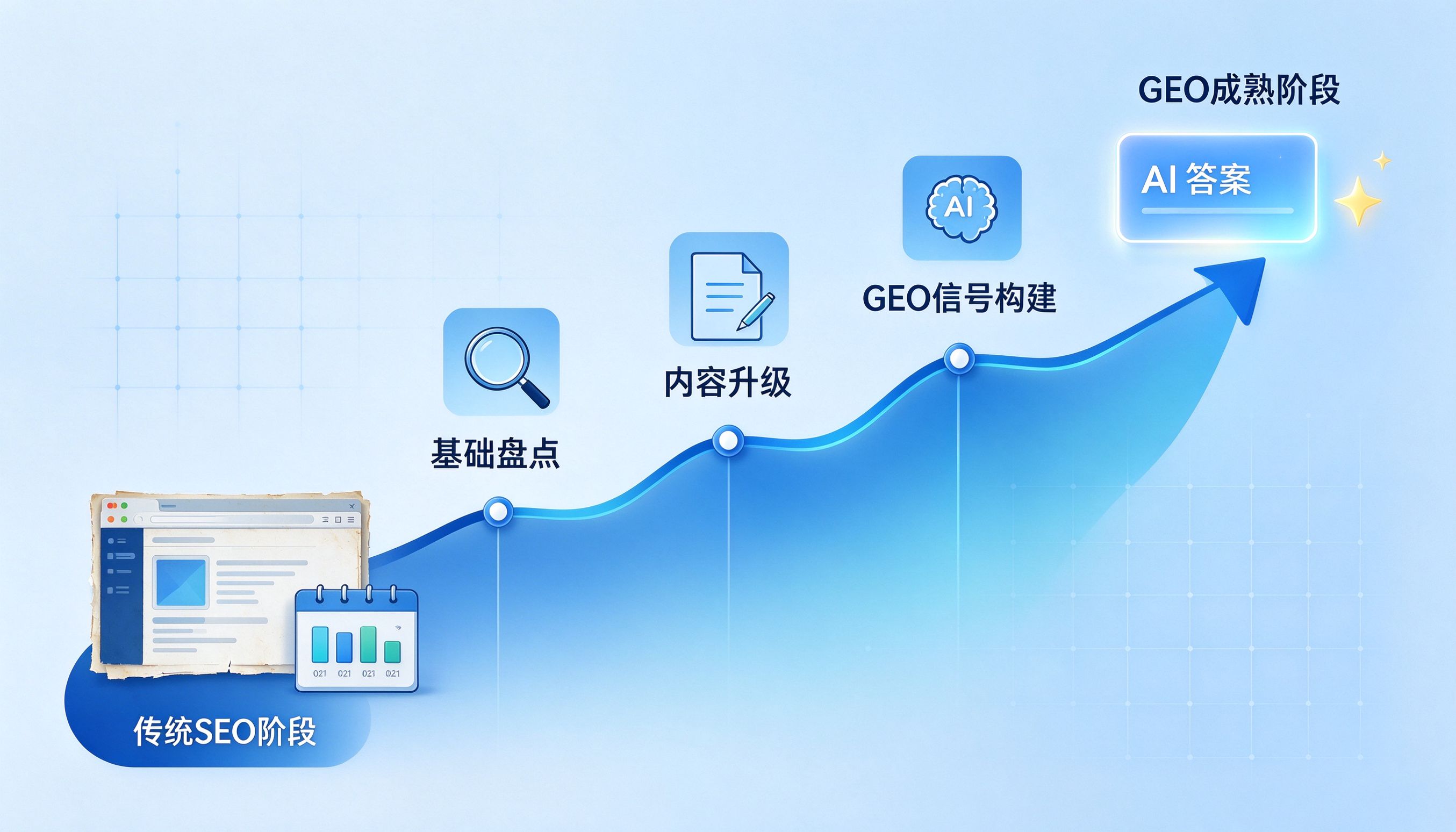 从传统SEO到GEO的迁移路径图