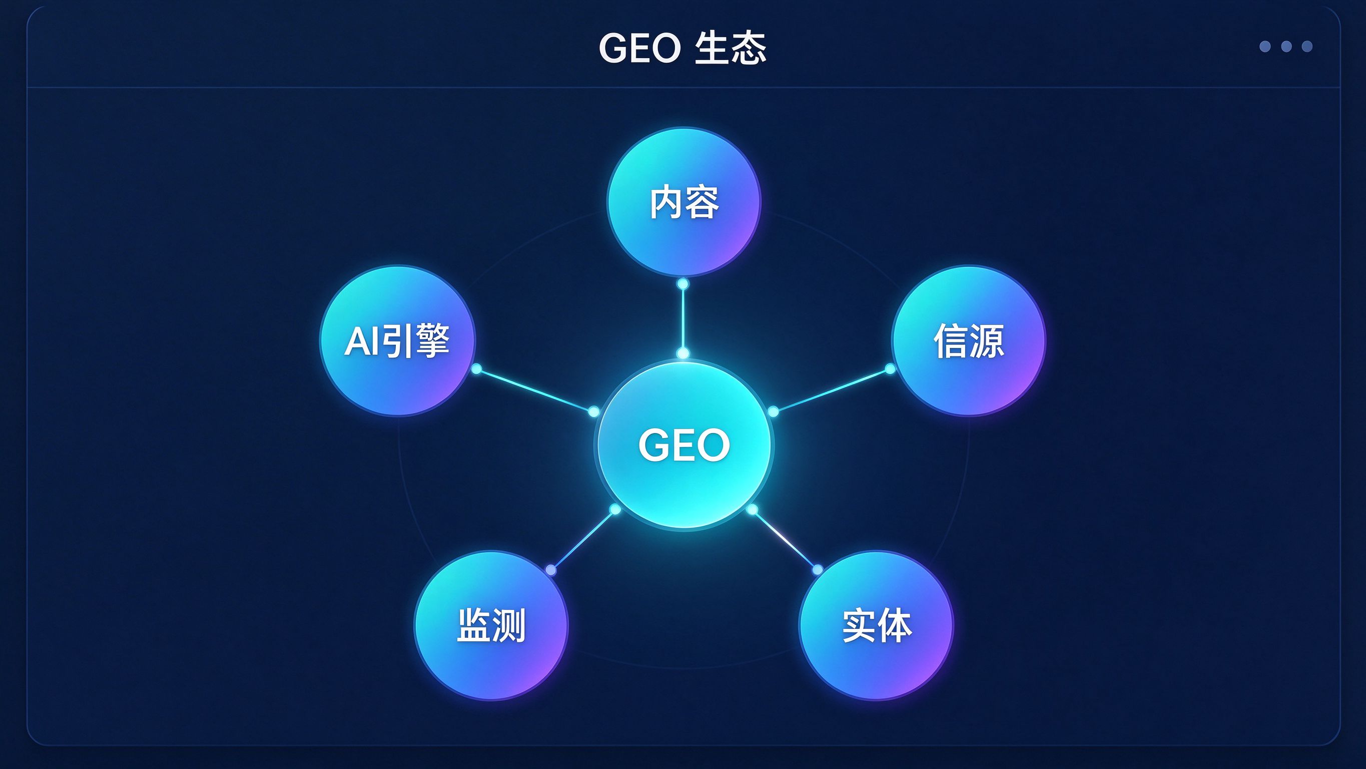 GEO生态关系图界面：中心是