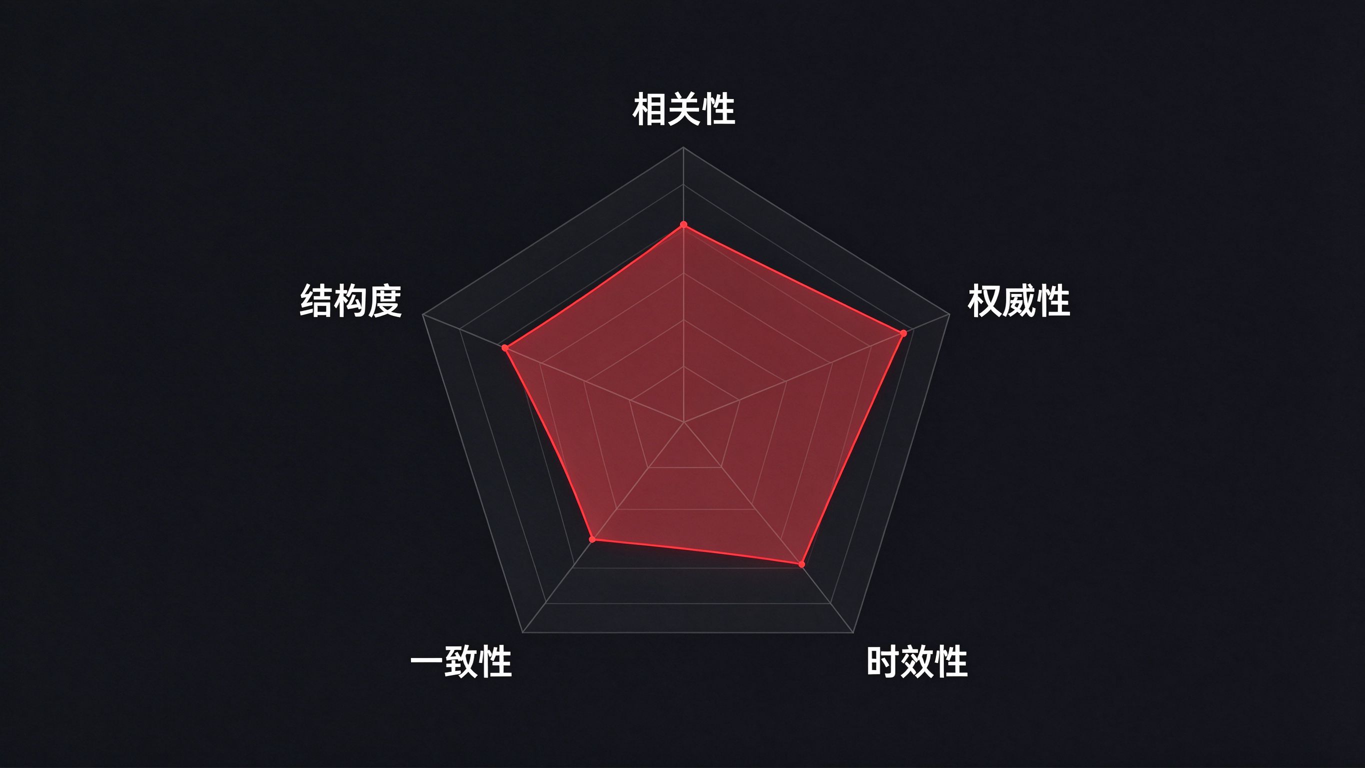 GEO五维打分雷达图详情面板：五边形雷达图，五个顶点分别标注