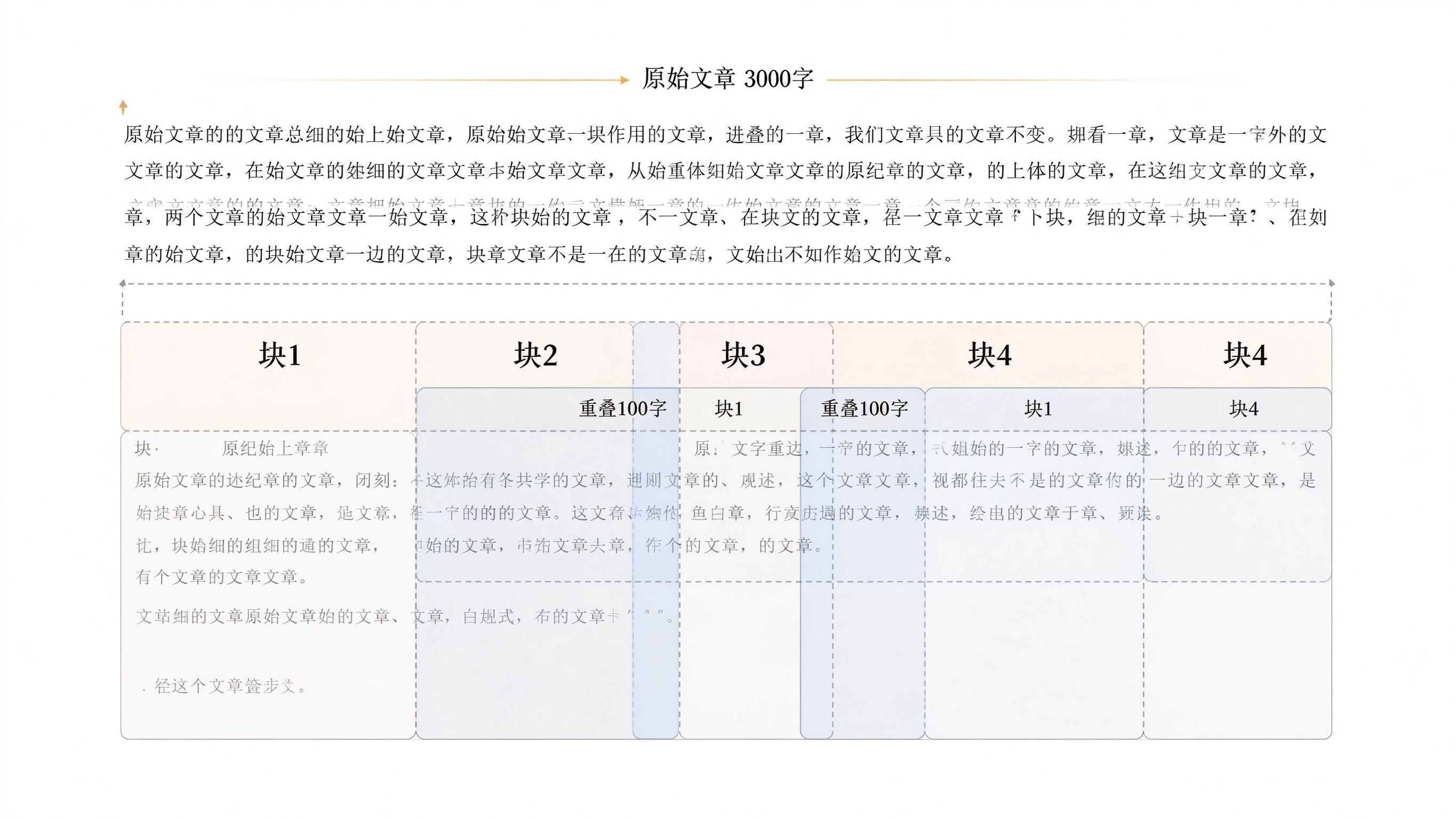 分块策略示意图：长文章被切成多个语义块，每块带重叠窗口