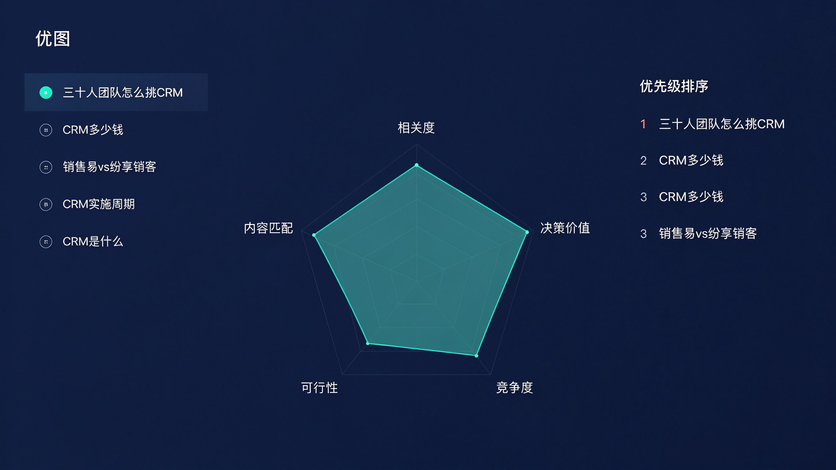 GEO关键词研究分析界面：左侧是关键词列表，中间是打分雷达图（相关度/价值/竞争/可行性），右侧是优先级排序结果