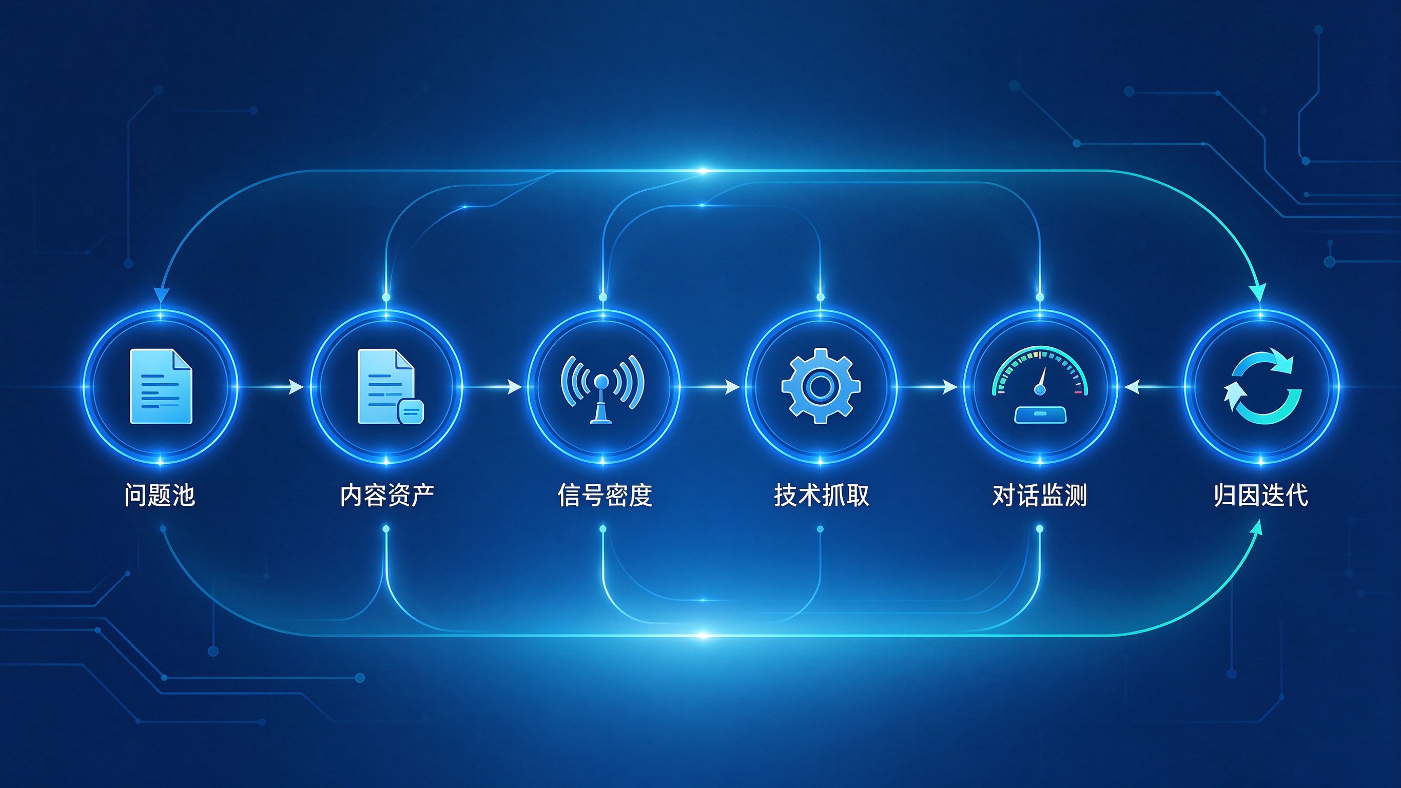 GEO六环框架组件协作流程图：问题池驱动内容层，内容层+信号层+技术层共同影响监测层，监测层数据回流到归因层，归因层再反哺问题池