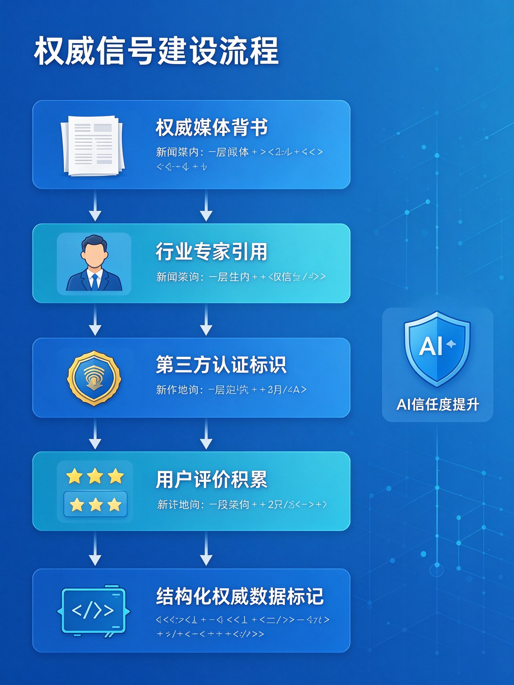 权威信号建设流程图：从权威媒体背书到结构化权威数据标记的五个步骤