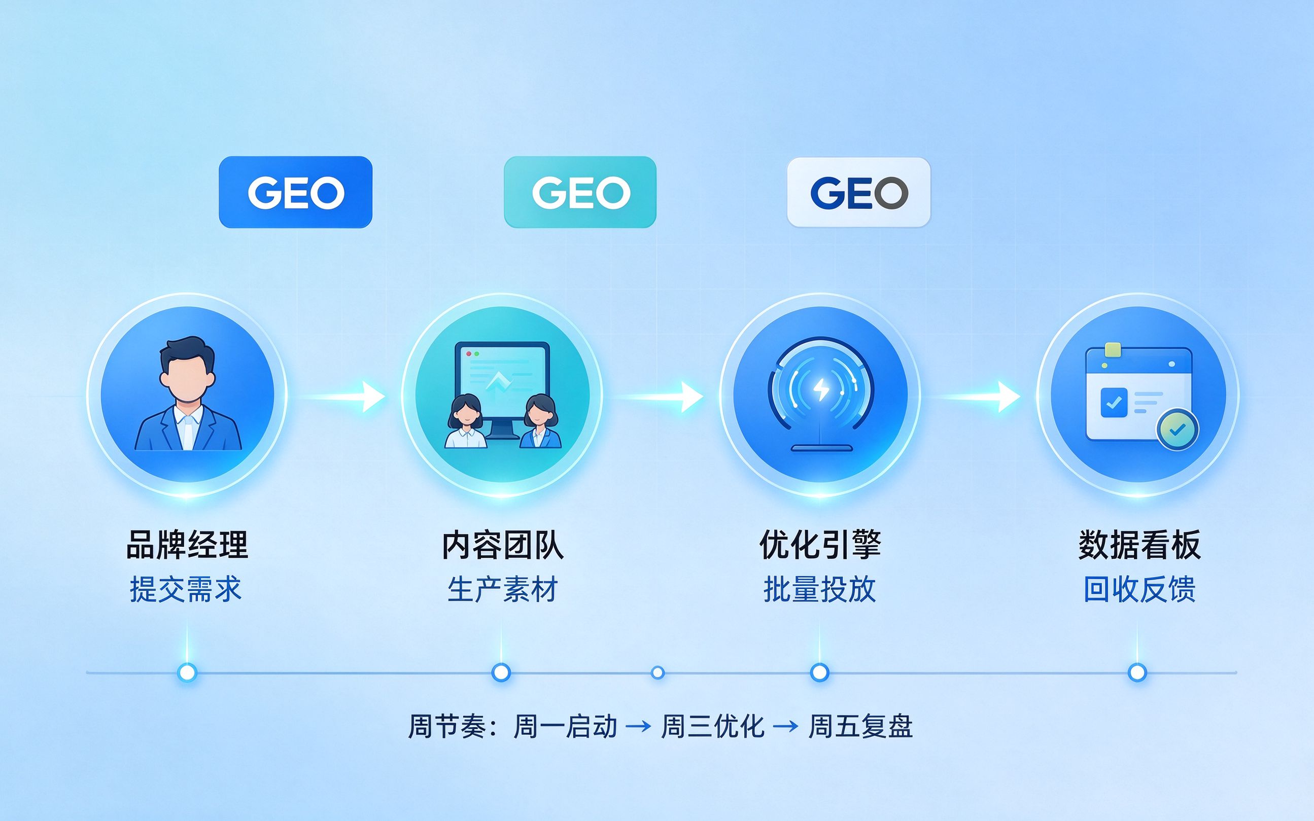 GEO优化团队协作流程图