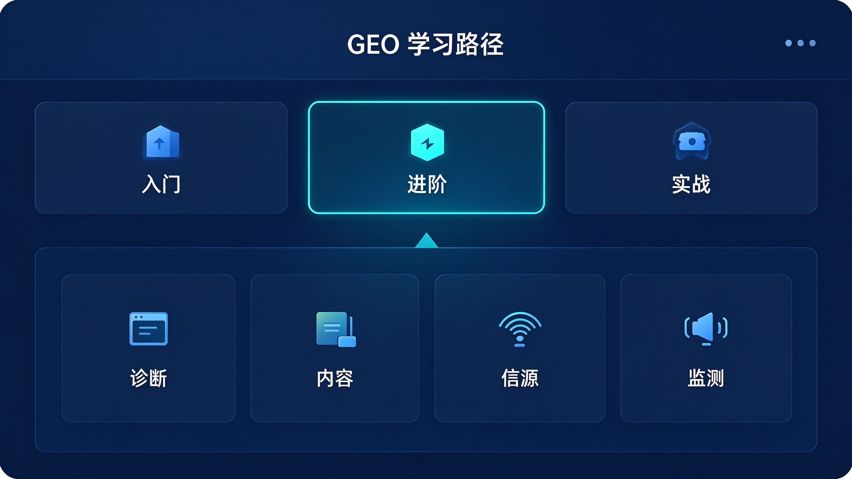 GEO学习阶段界面：三个阶段卡片